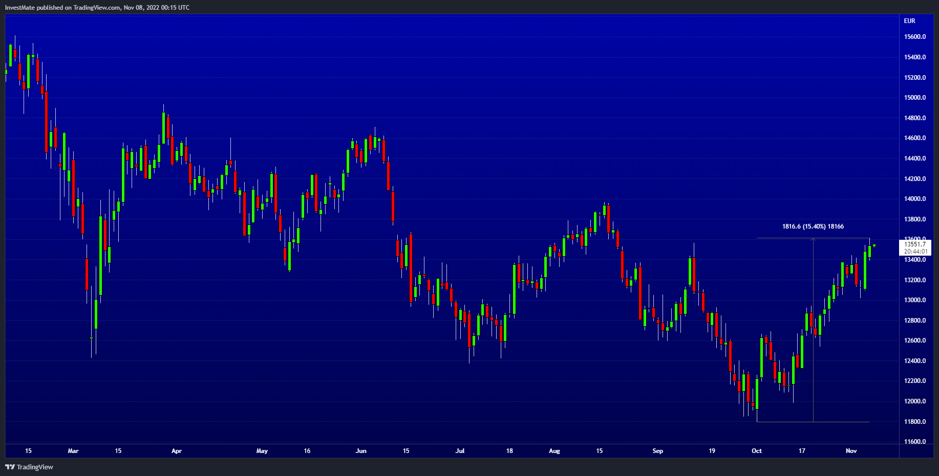 CURRENCYCOM:DE40 Chart Image by InvestMate