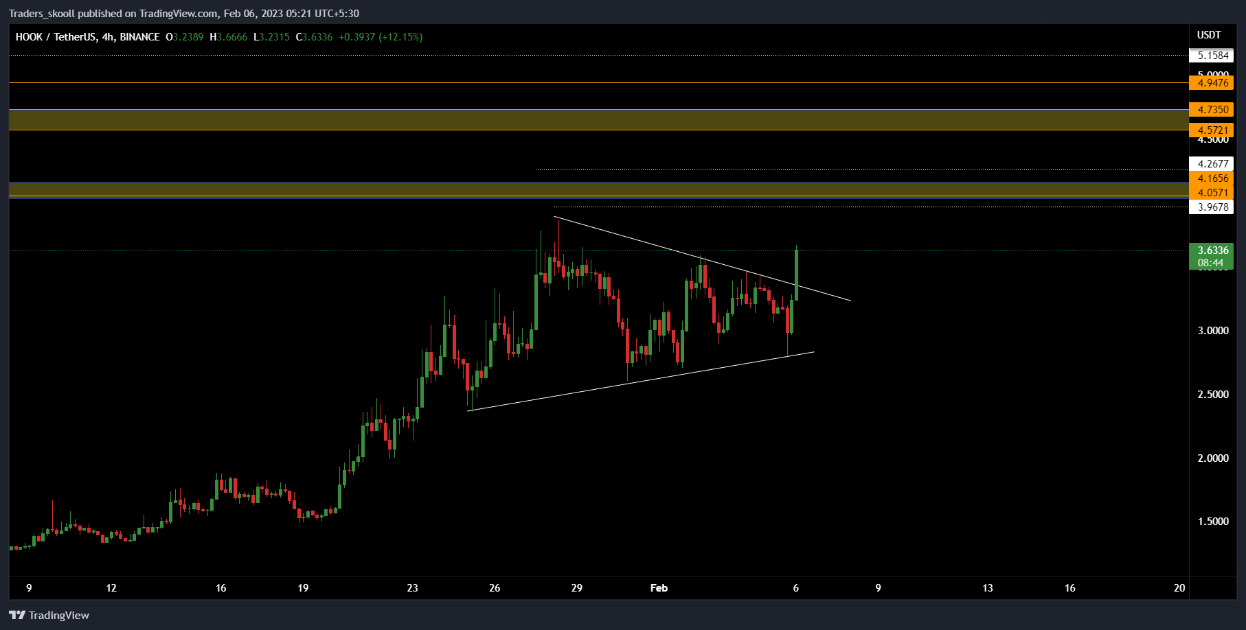 BINANCE:HOOKUSDT Chart Image by Traders_skooll