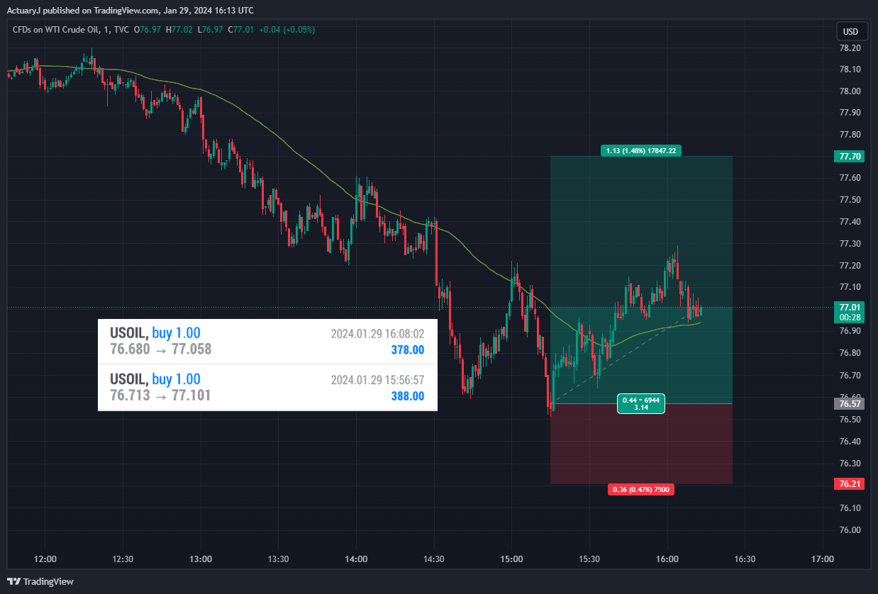 TVC:USOIL Chart Image by ActuaryJ