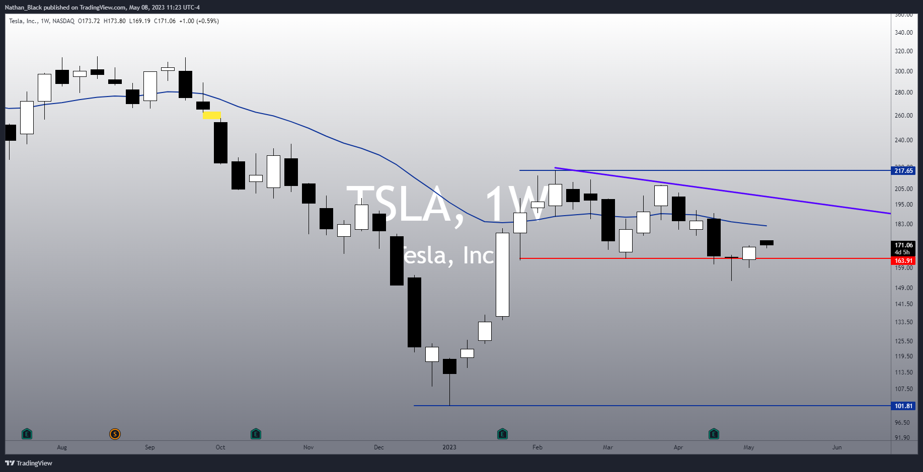 NASDAQ:TSLA Chart Image by Nathan_The_Finance_Hydra