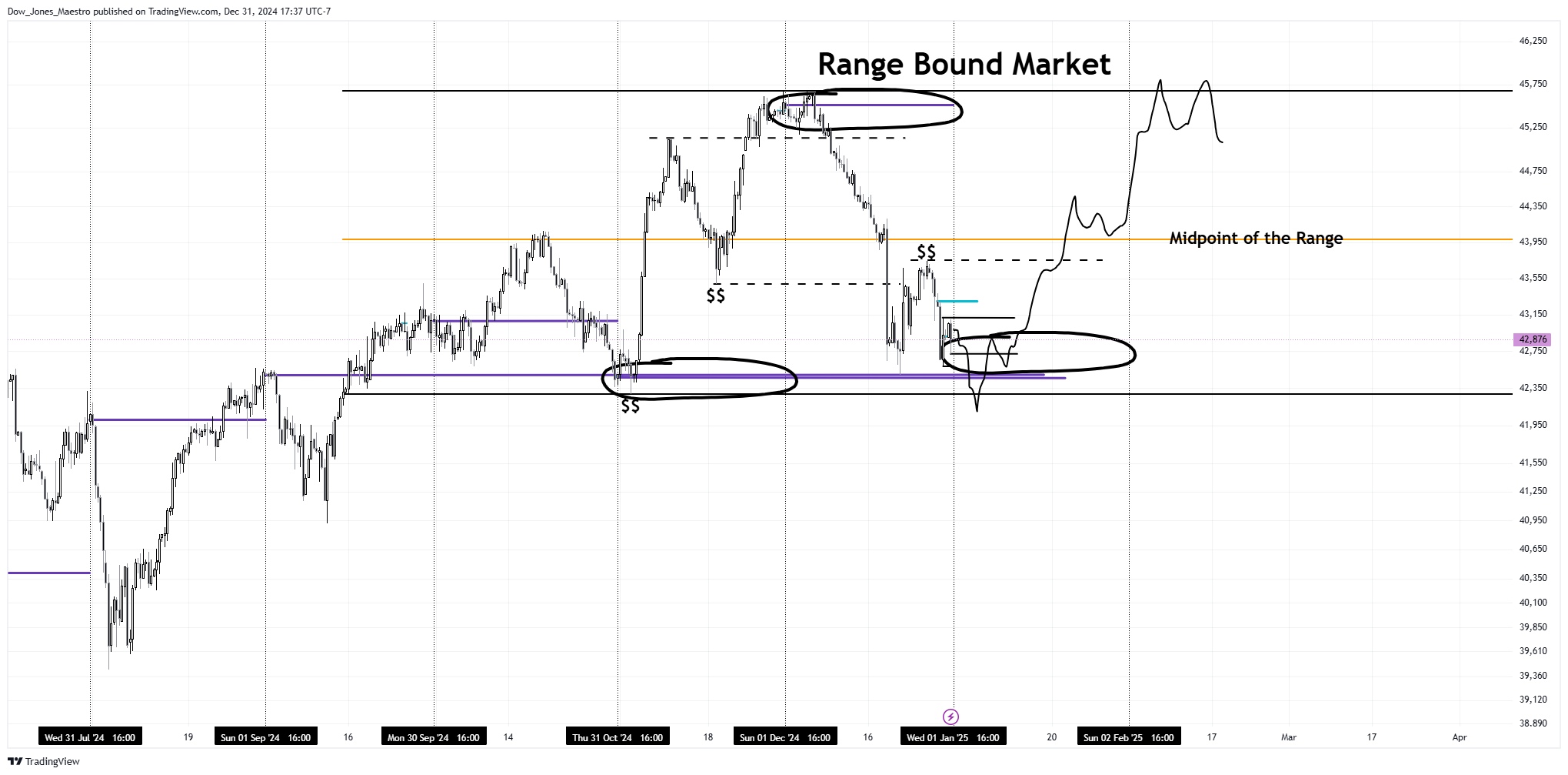 CBOT_MINI:YM1! Chart Image by Dow_Jones_Maestro