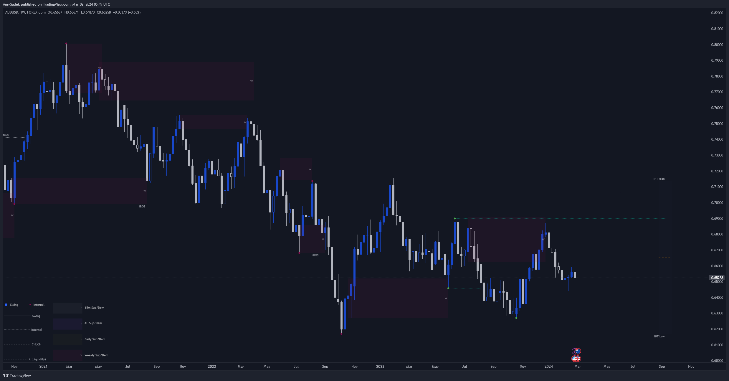 FOREXCOM:AUDUSD Chart Image by Amr-Sadek