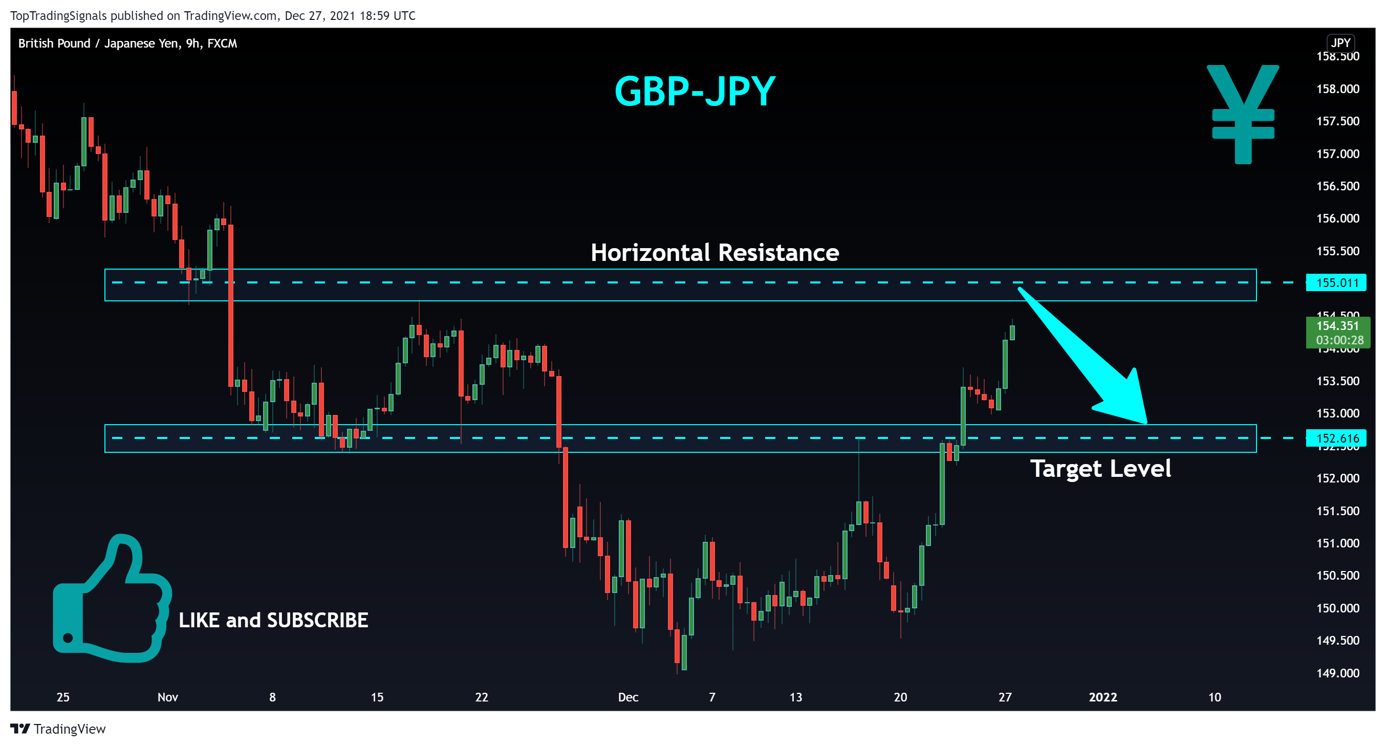 FX:GBPJPY Chart Image by TopTradingSignals