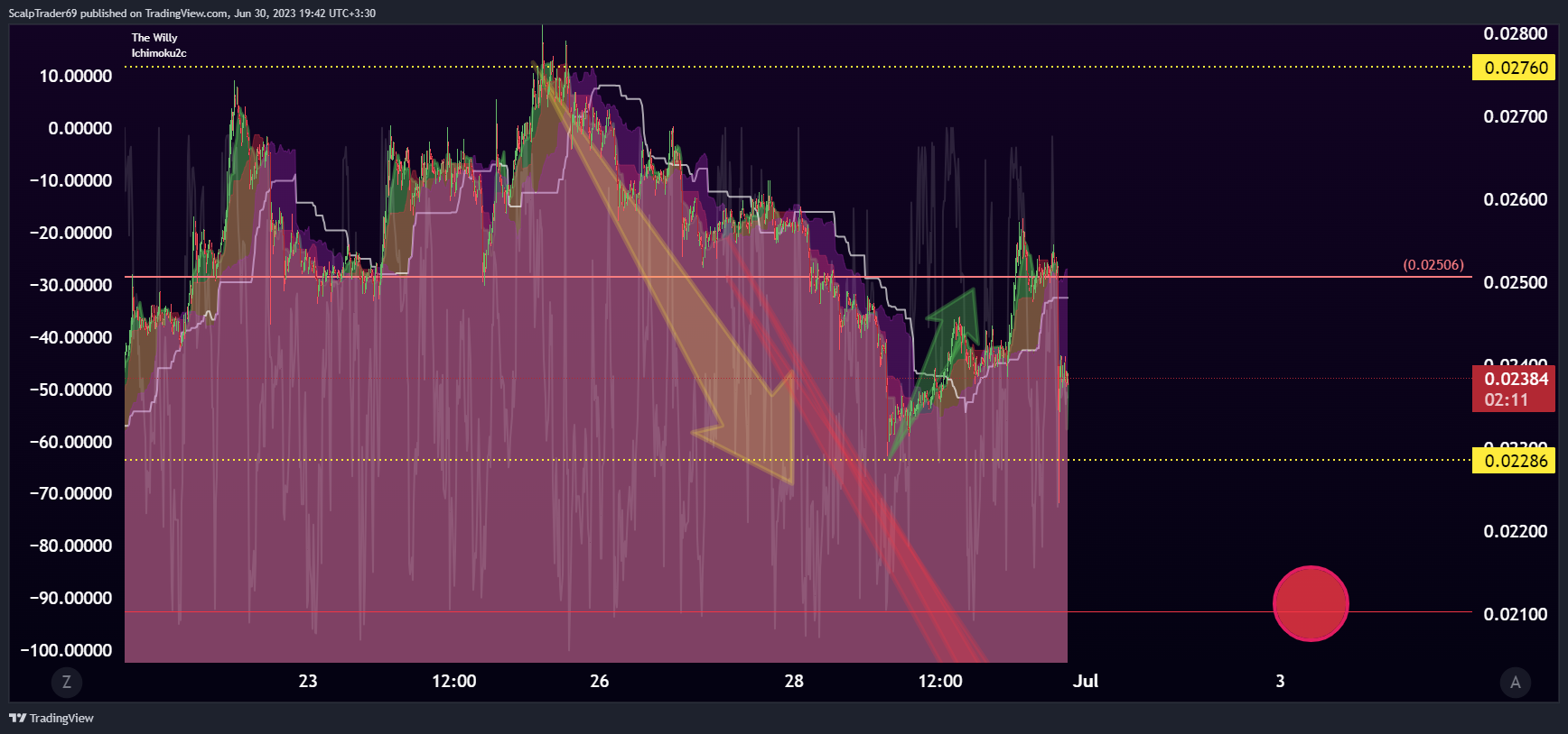 BINANCE:GALAUSDT Chart Image by HesamUNT