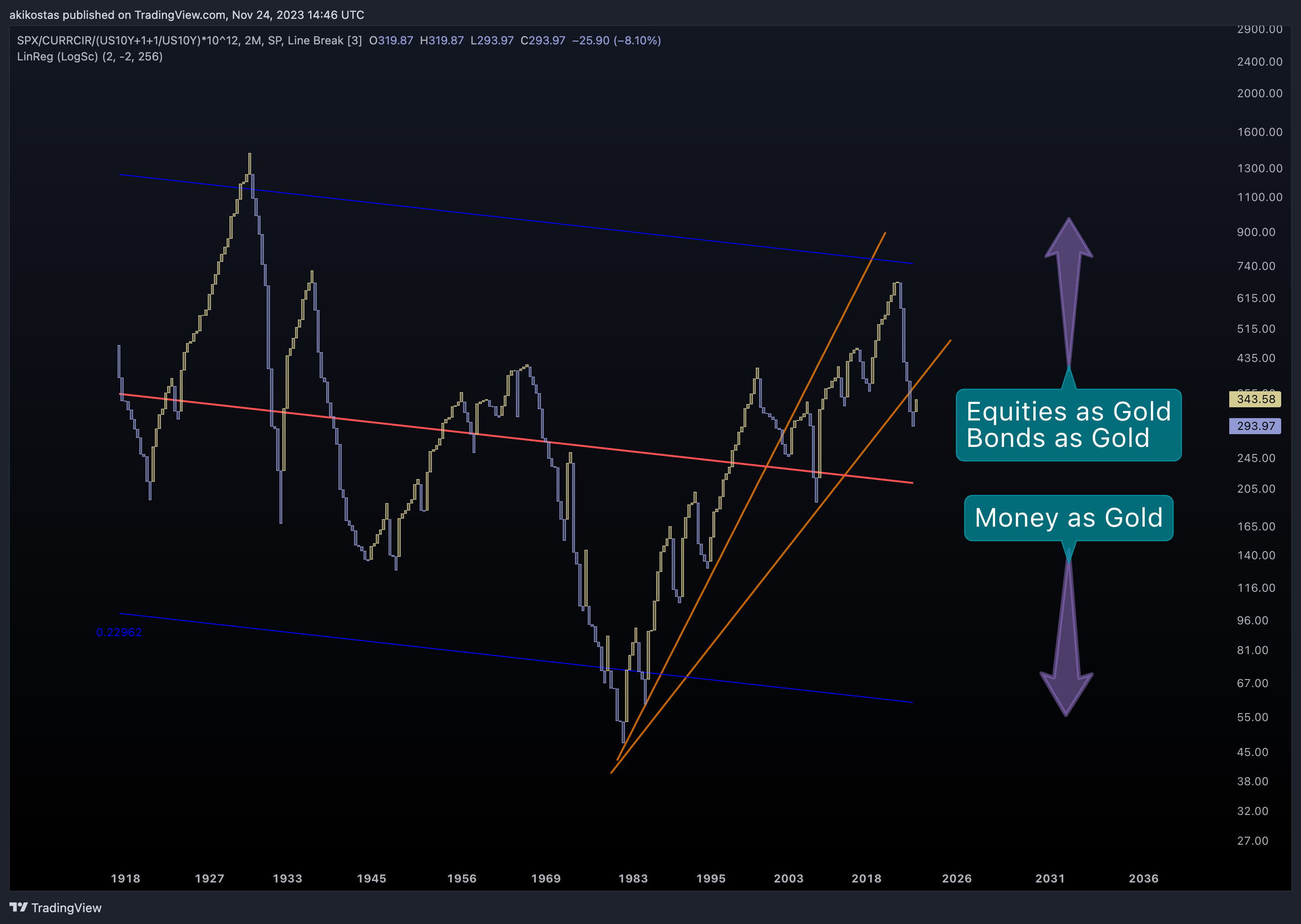SP:SPX/FRED:CURRCIR/(TVC:US10Y+1+1/TVC:US10Y)*10^12 Chart Image by akikostas