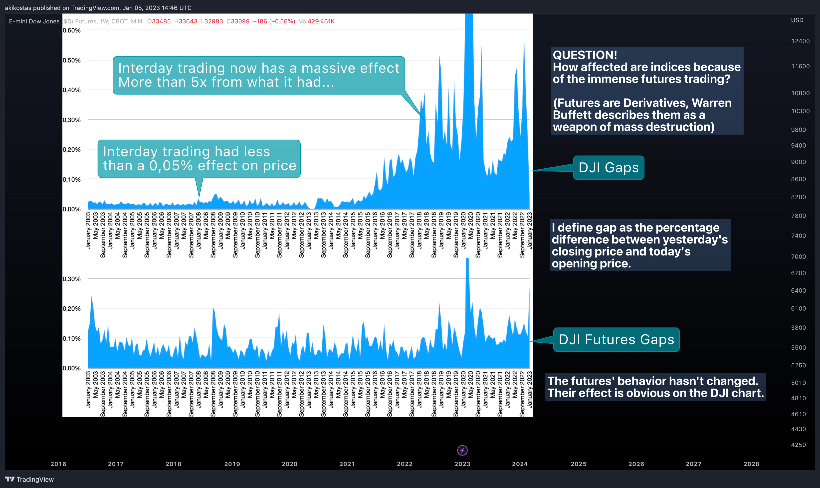 CBOT_MINI:YM1! Chart Image by akikostas