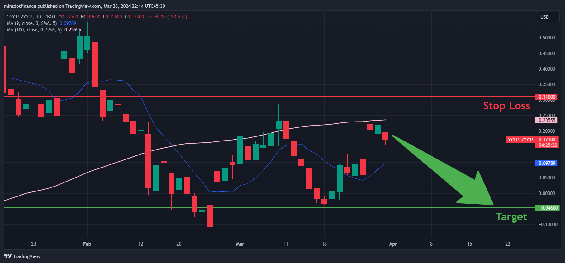 CBOT_MINI_DL:5YY1!-CBOT_MINI_DL:2YY1! Chart Image by mintdotfinance