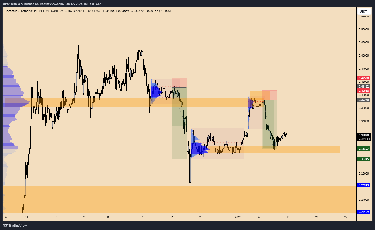 BINANCE:DOGEUSDT.P Chart Image by Yuriy_Bishko
