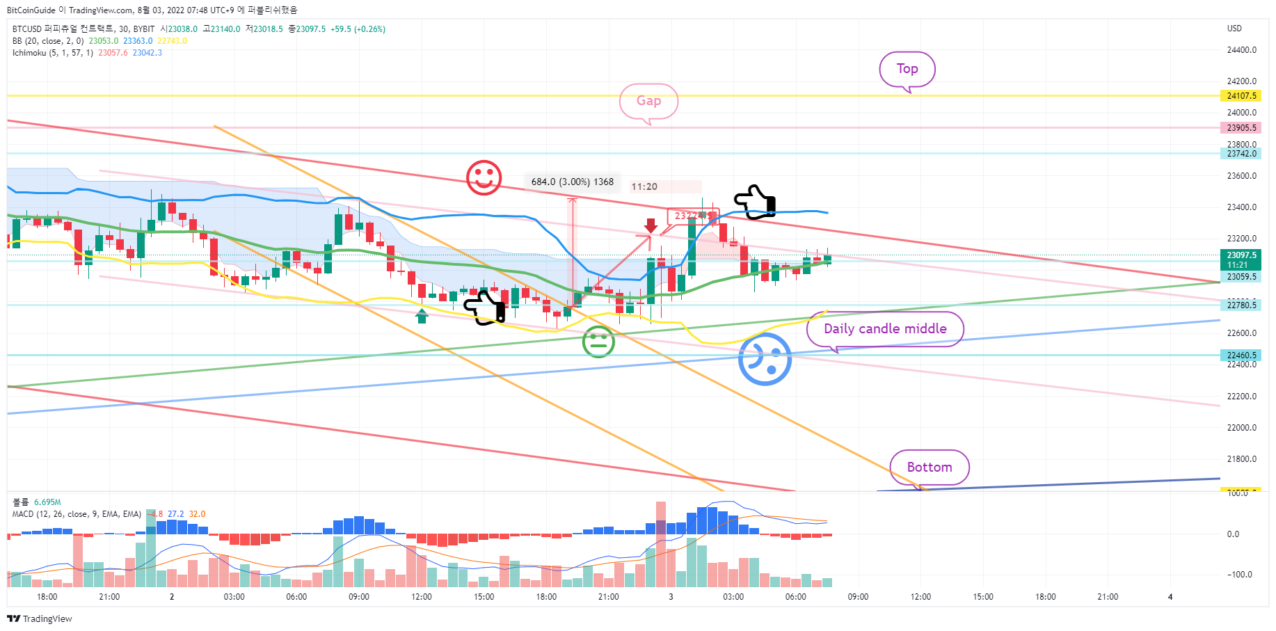 BYBIT:BTCUSD Chart Image by BitCoinGuide
