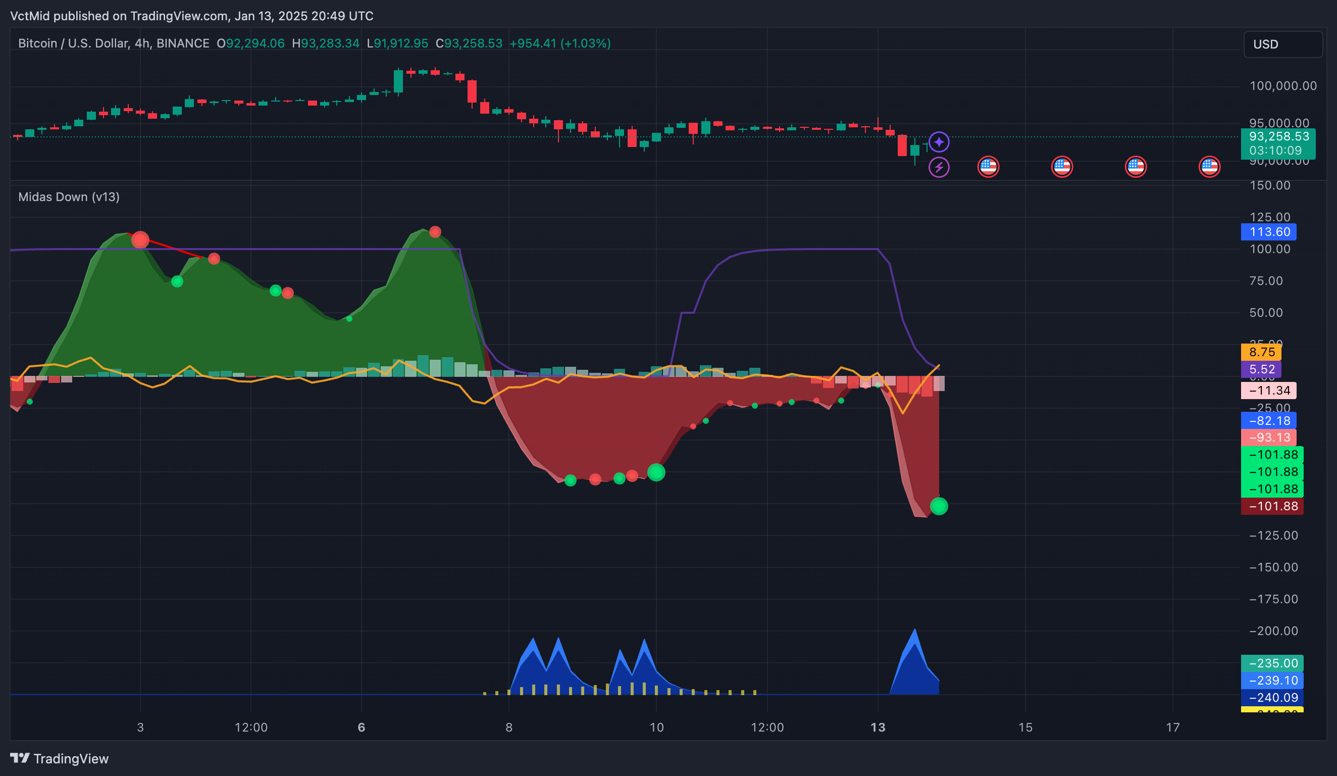 BINANCE:BTCUSD Chart Image by VctMid