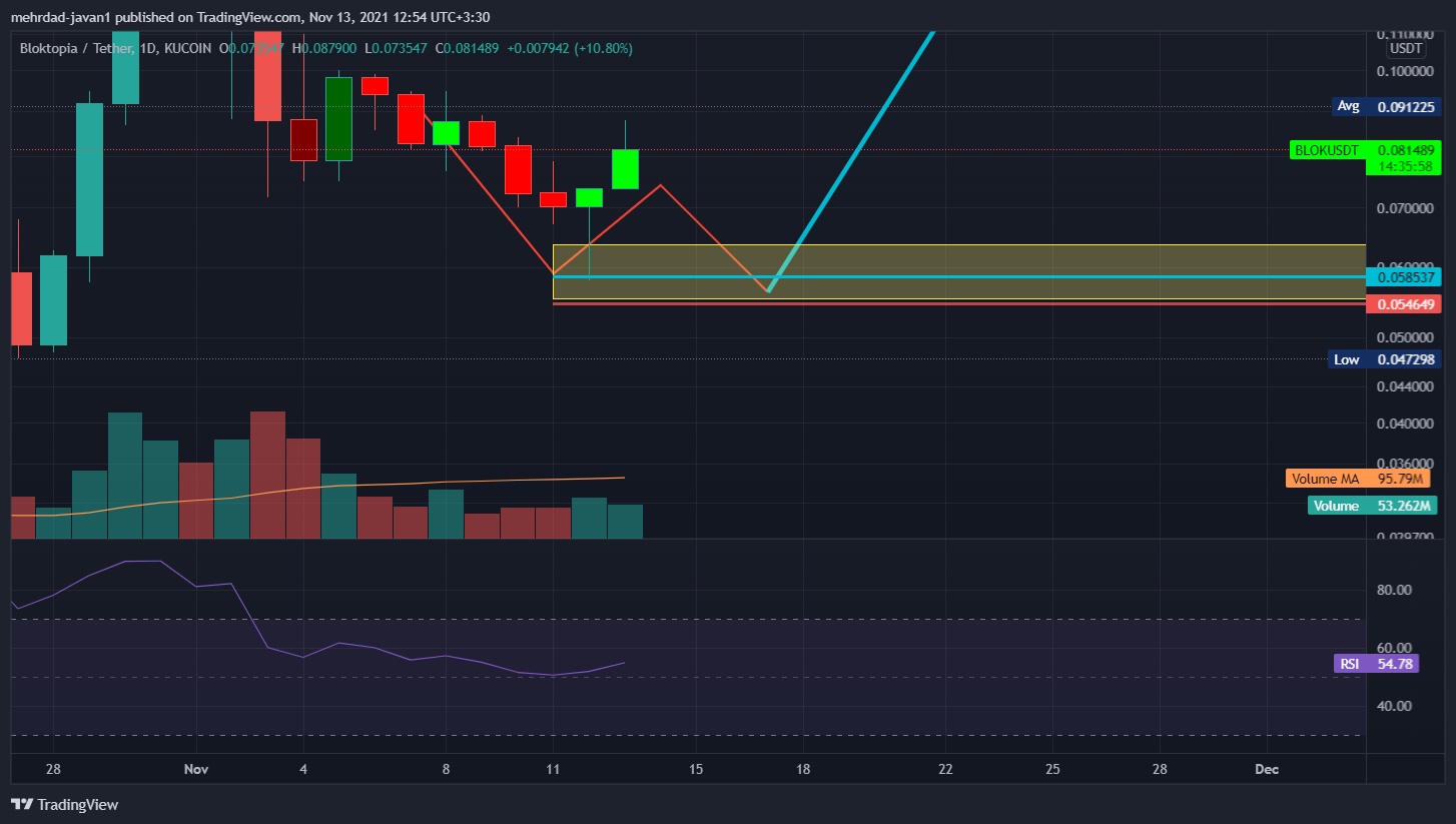 KUCOIN:BLOKUSDT Chart Image by mehrdad-javan1