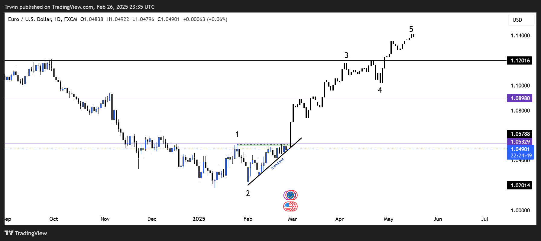 FX:EURUSD Chart Image by Trwin