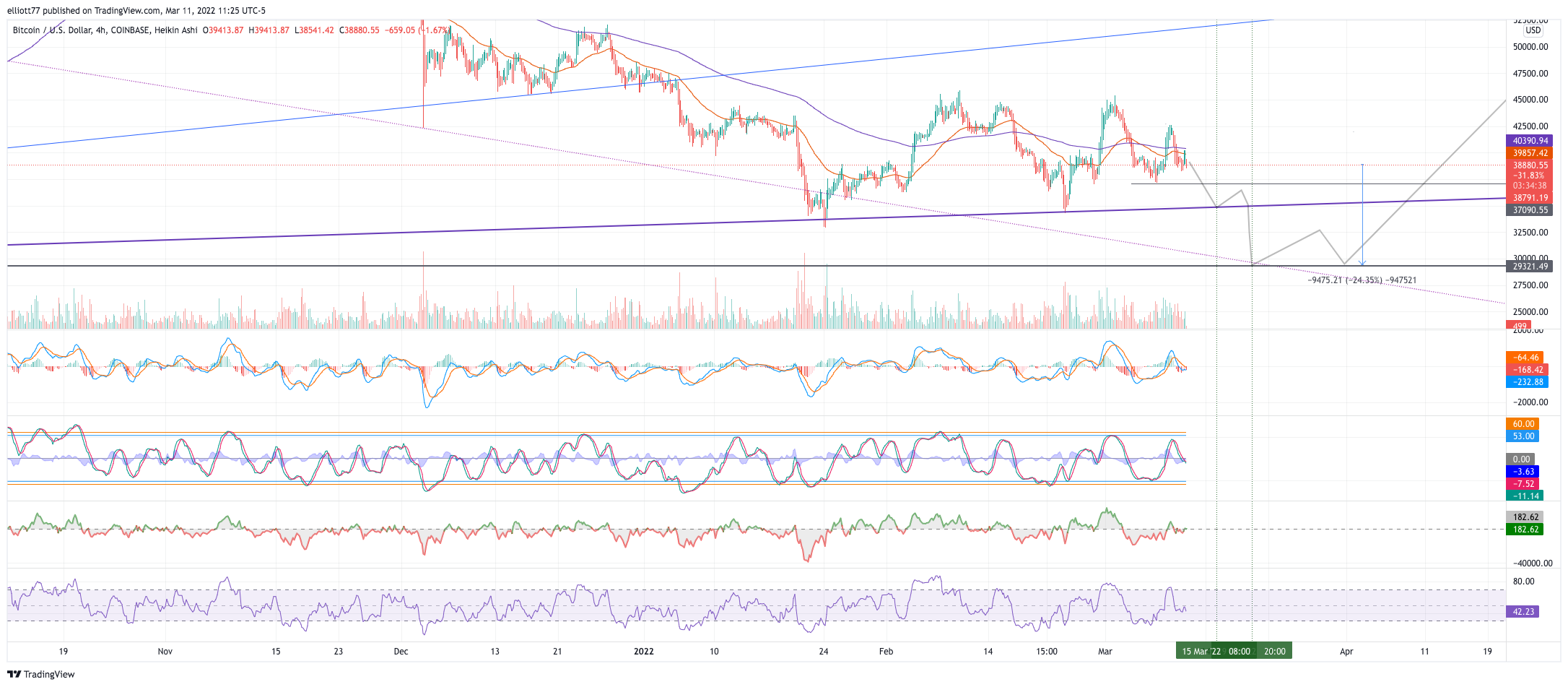 COINBASE:BTCUSD Chart Image by elliott77