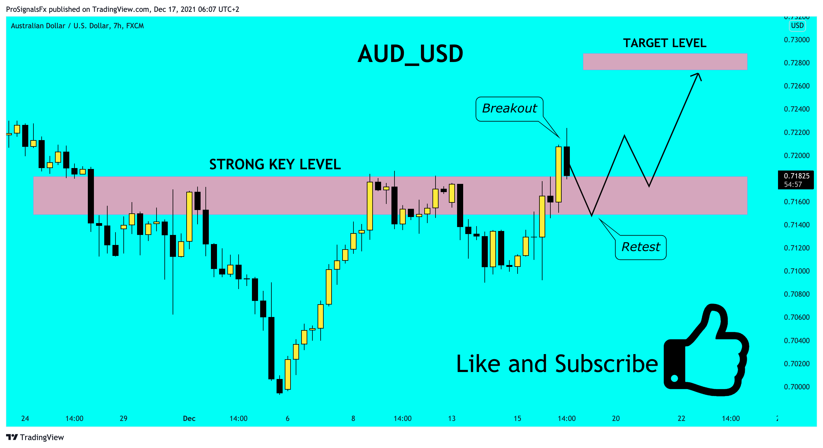 FX:AUDUSD Chart Image by ProSignalsFx