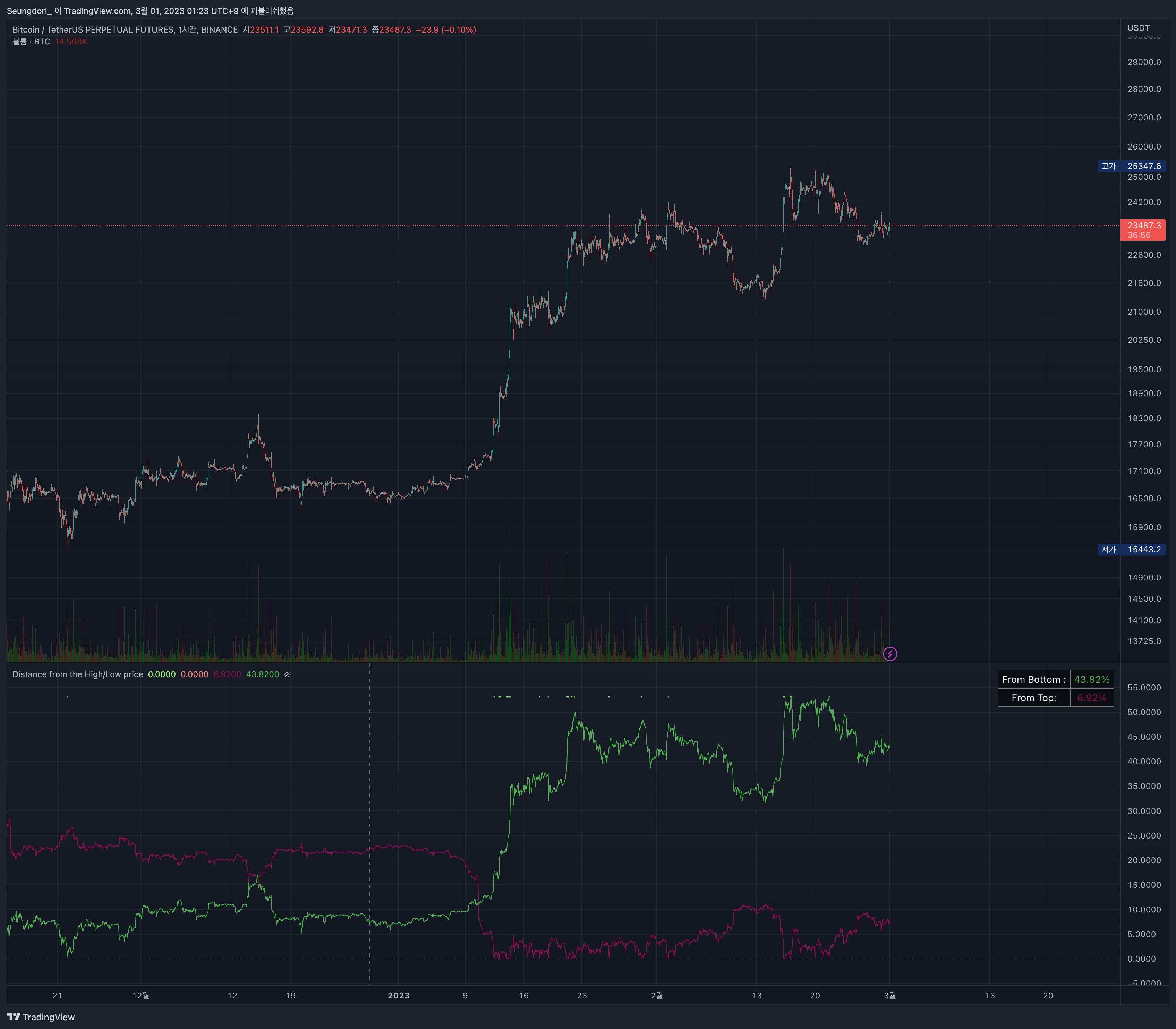 BINANCE:BTCUSDTPERP Chart Image by Seungdori_