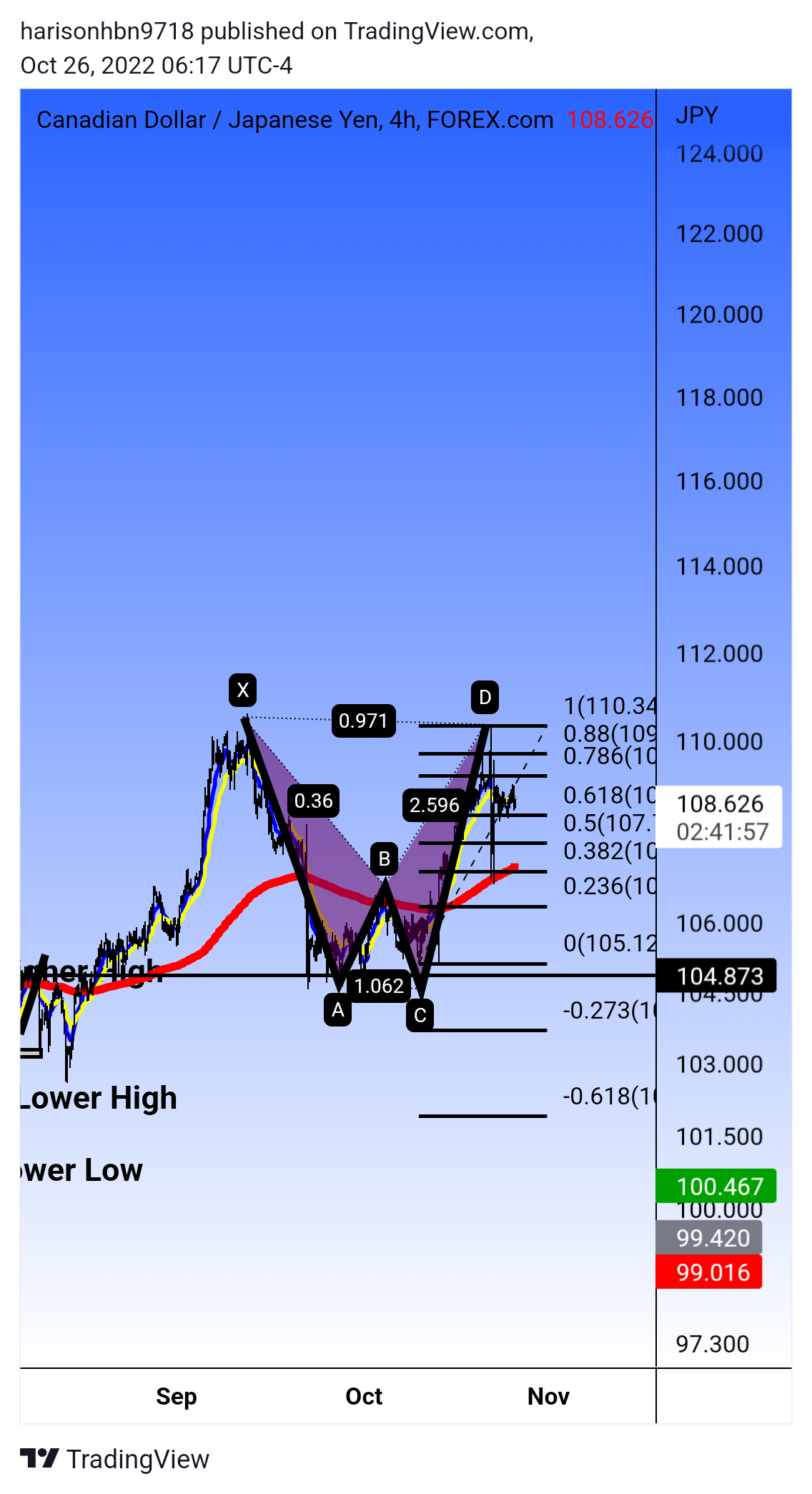 FOREXCOM:CADJPY Chart Image by harisonhbn9718