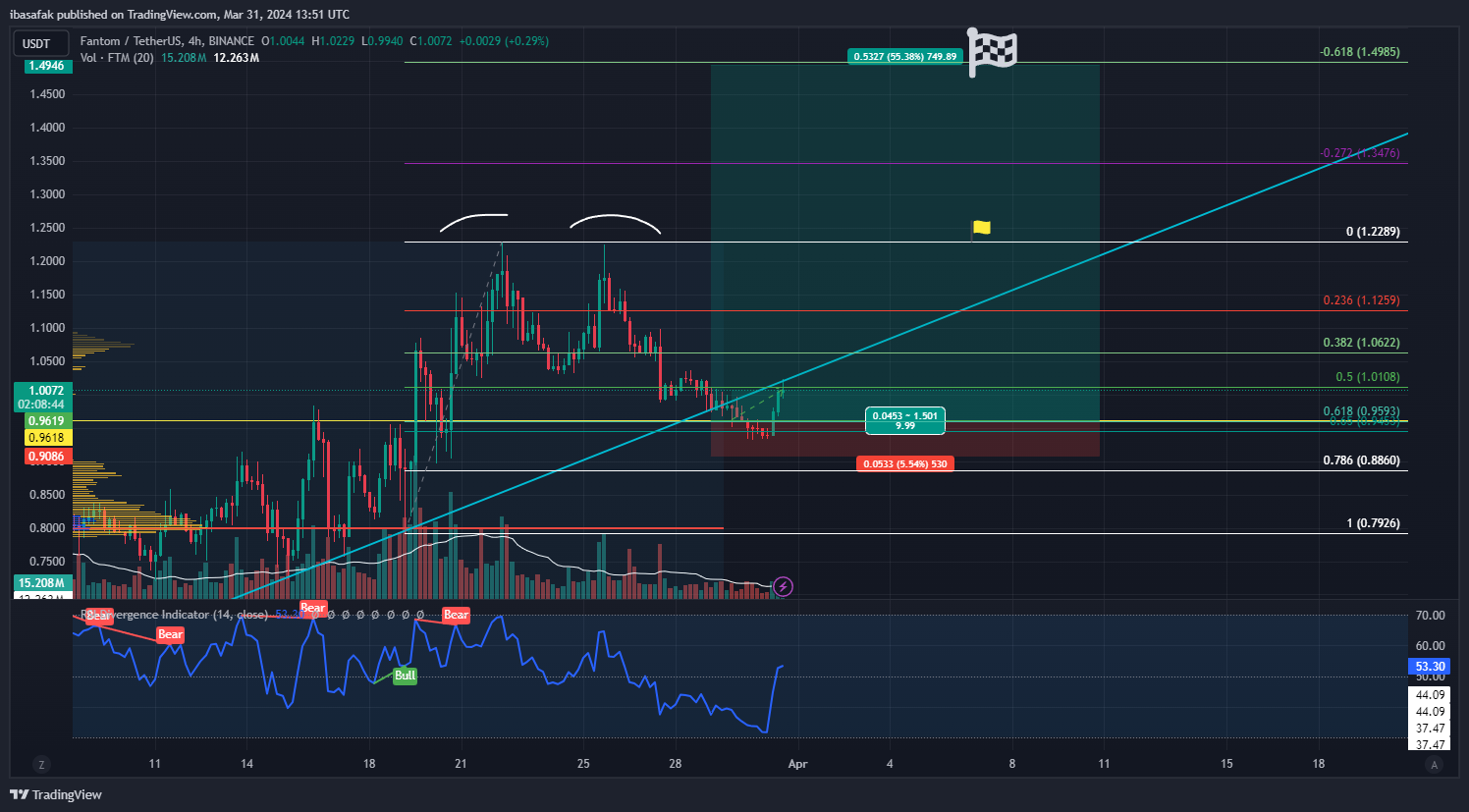 BINANCE:FTMUSDT Chart Image by ibasafak