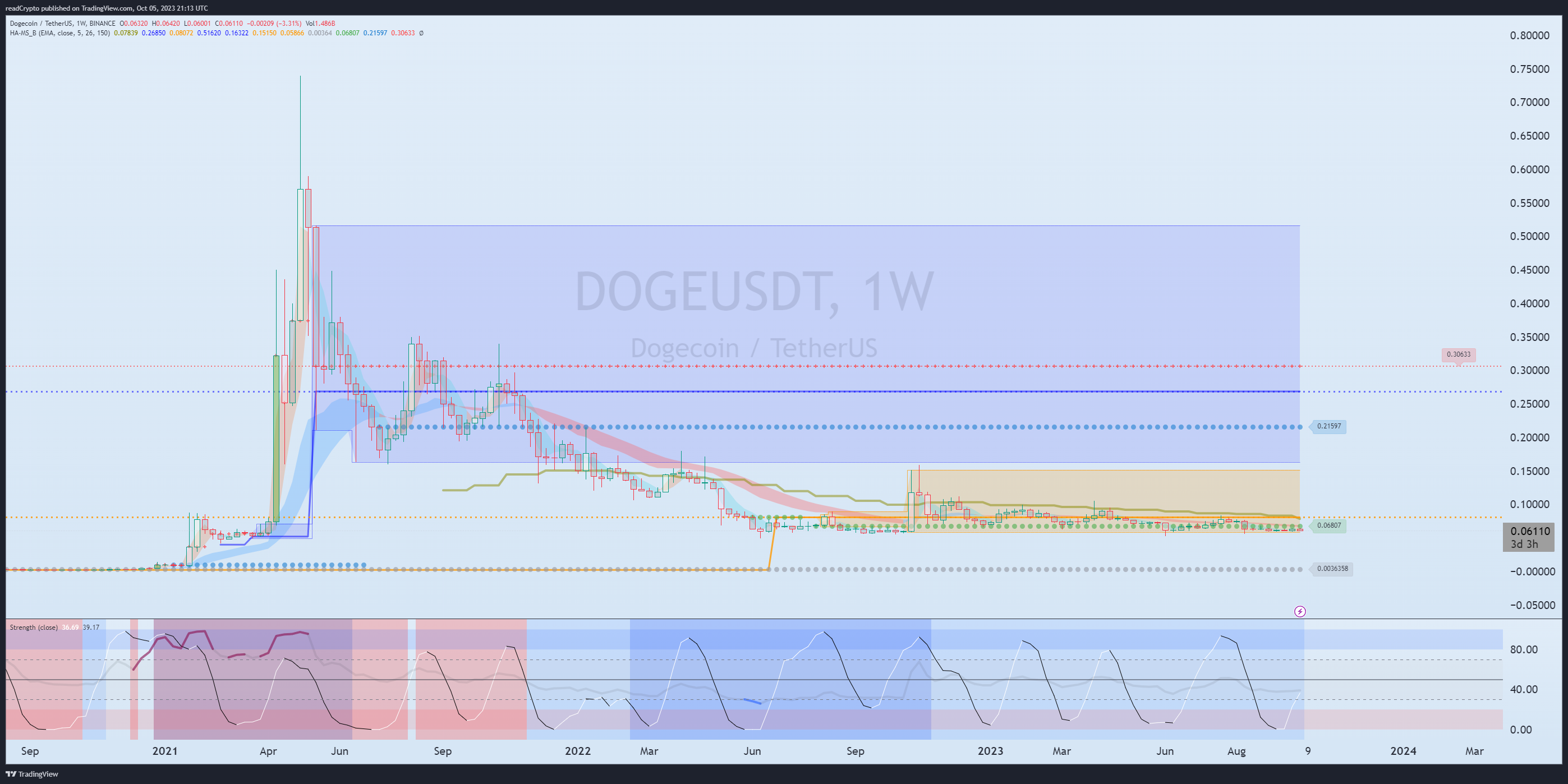 BINANCE:DOGEUSDT Chart Image by readCrypto