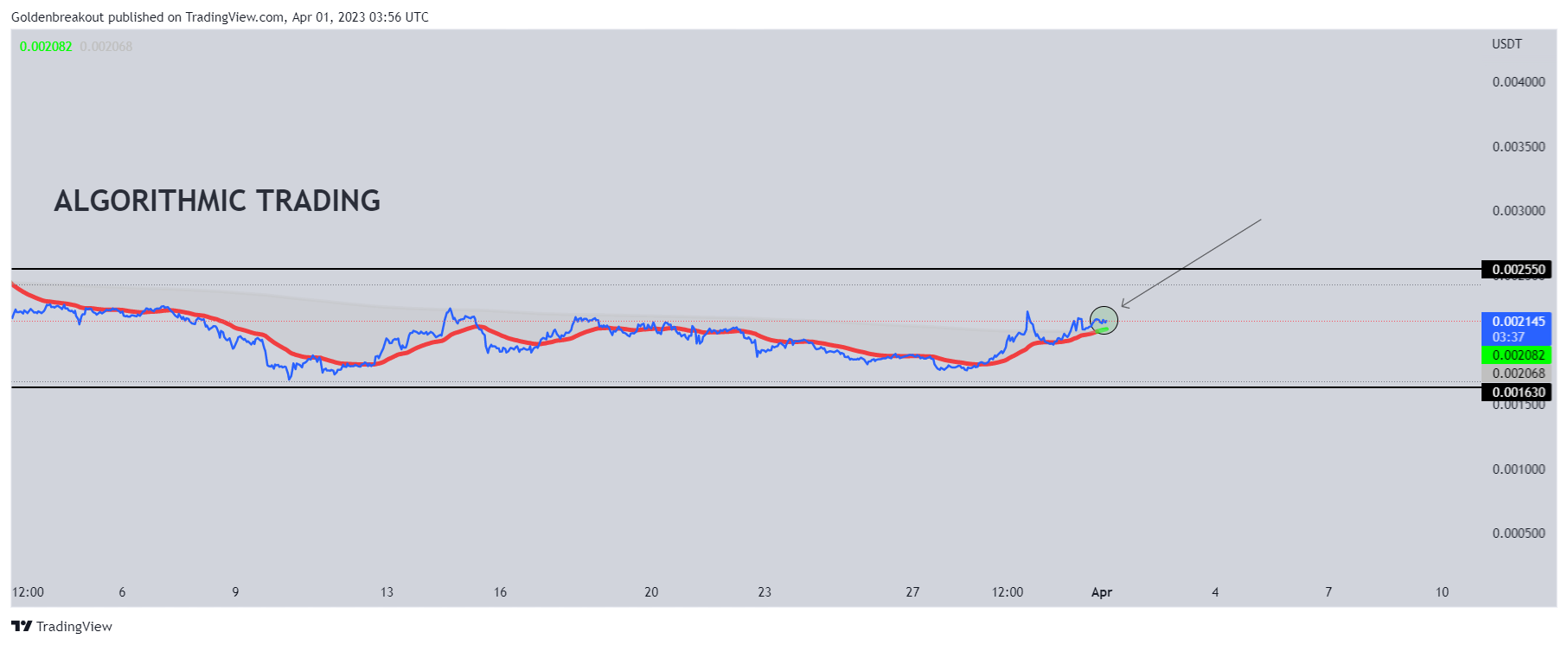 BINANCE:LEVERUSDT Chart Image by Goldenbreakout