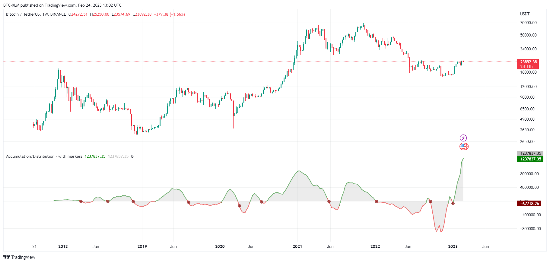 BINANCE:BTCUSDT Chart Image by BTC-XLM