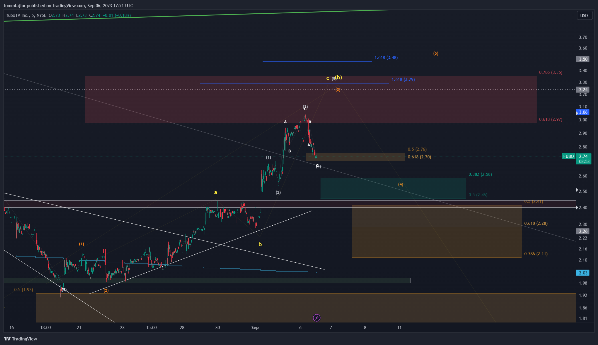 NYSE:FUBO Chart Image by tommtajlor