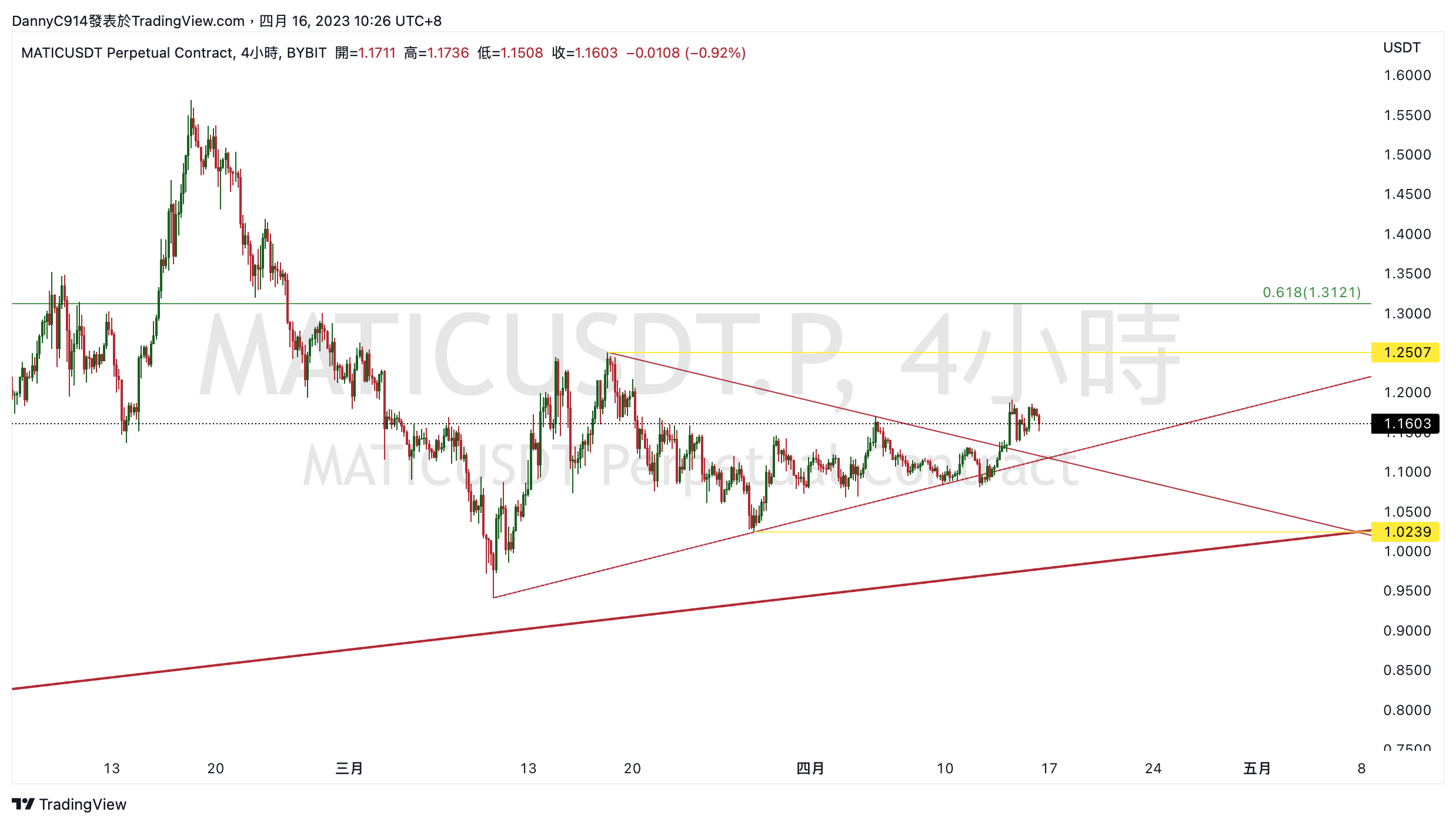BYBIT:MATICUSDT.P Chart Image by noah_chen