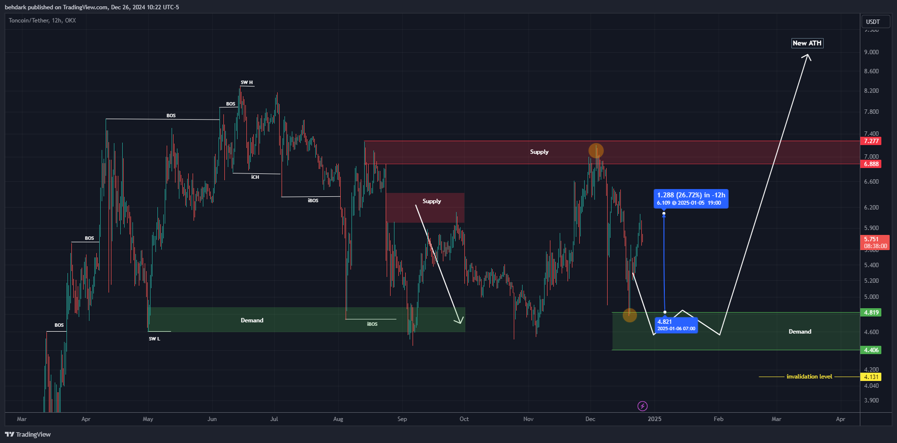 OKX:TONUSDT Chart Image by behdark