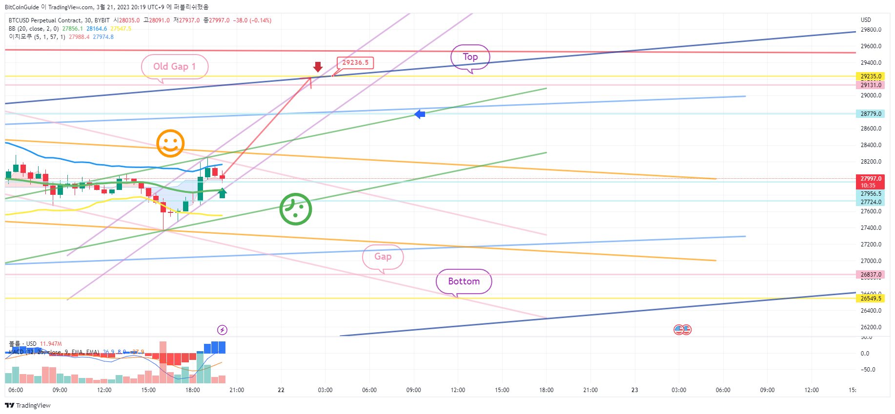 BYBIT:BTCUSD.P Chart Image by BitCoinGuide