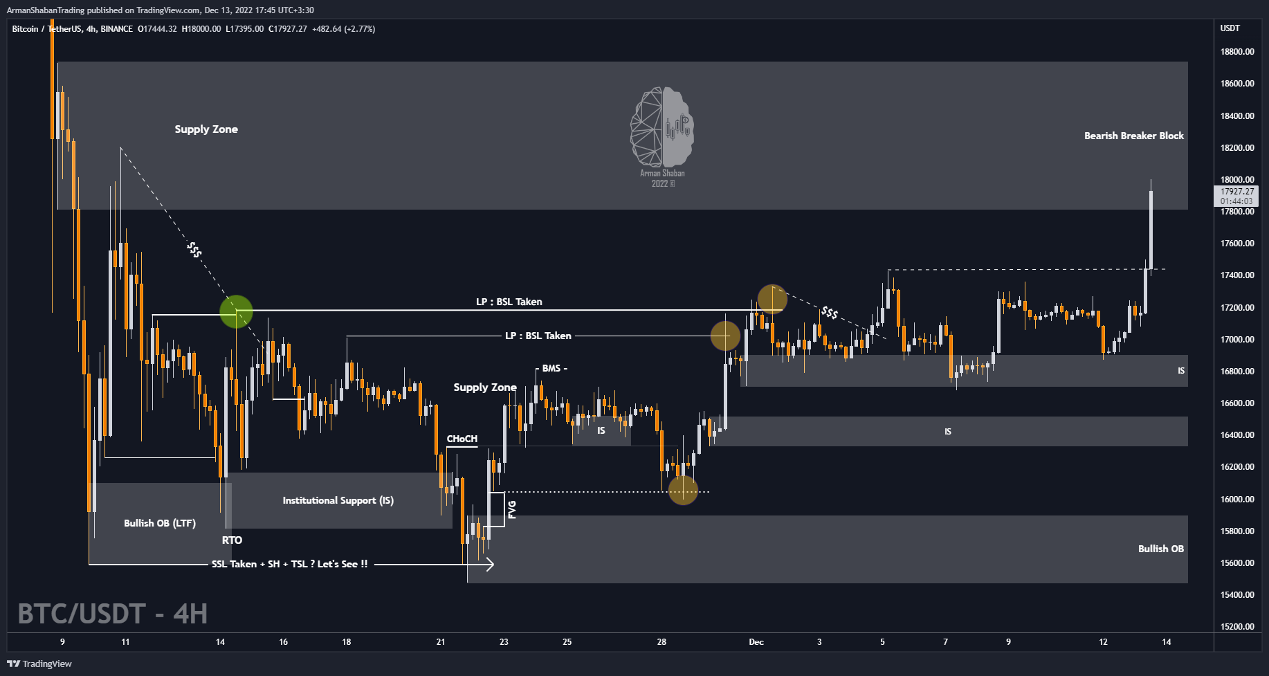 BINANCE:BTCUSDT Chart Image by ArmanShabanTrading