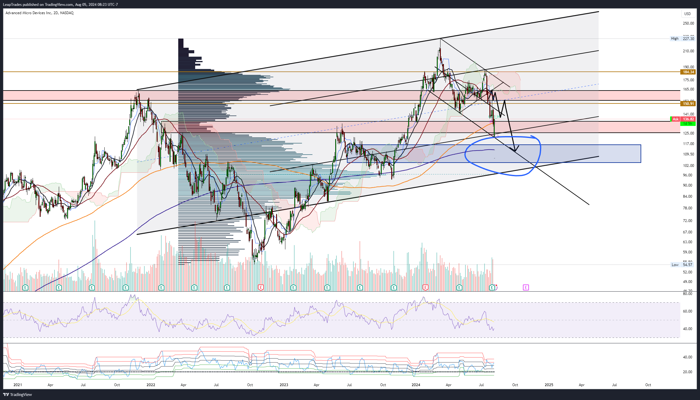 BATS:AMD Chart Image by LeapTrades