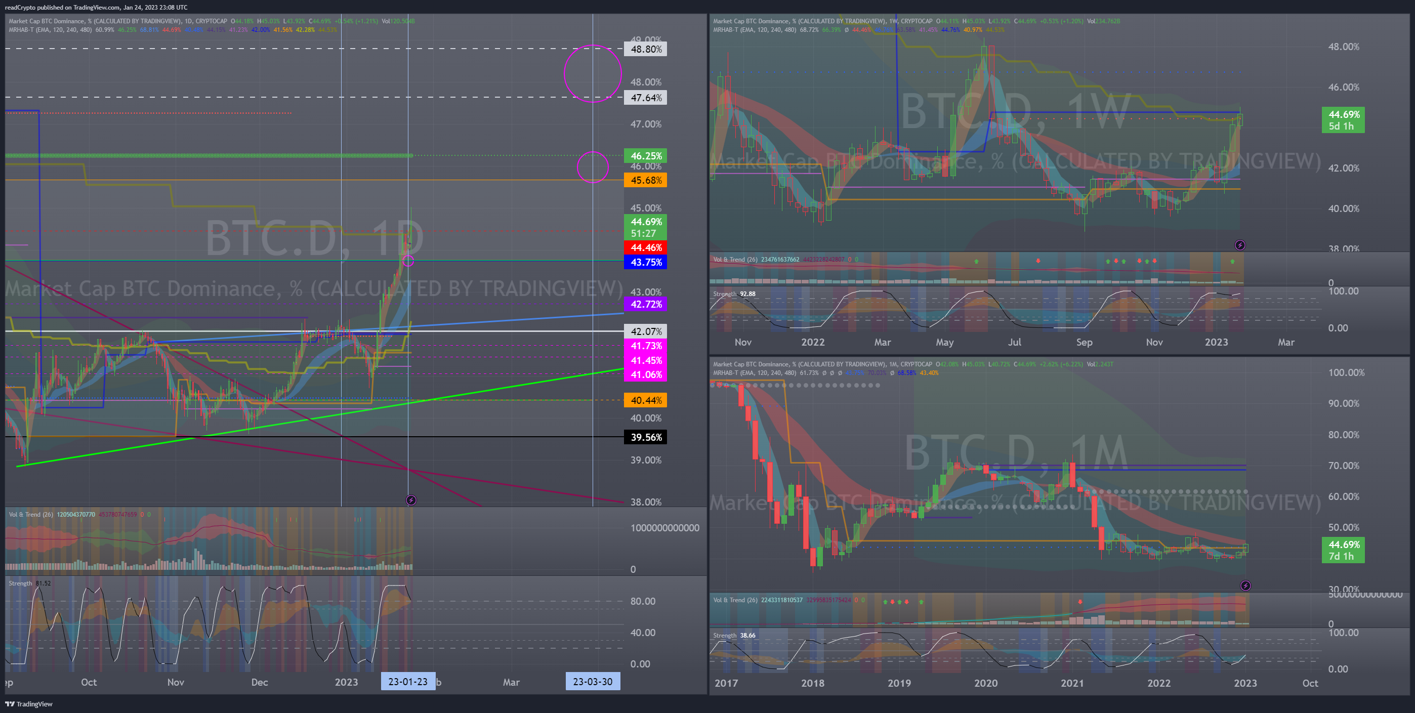 CRYPTOCAP:BTC.D Chart Image by readCrypto