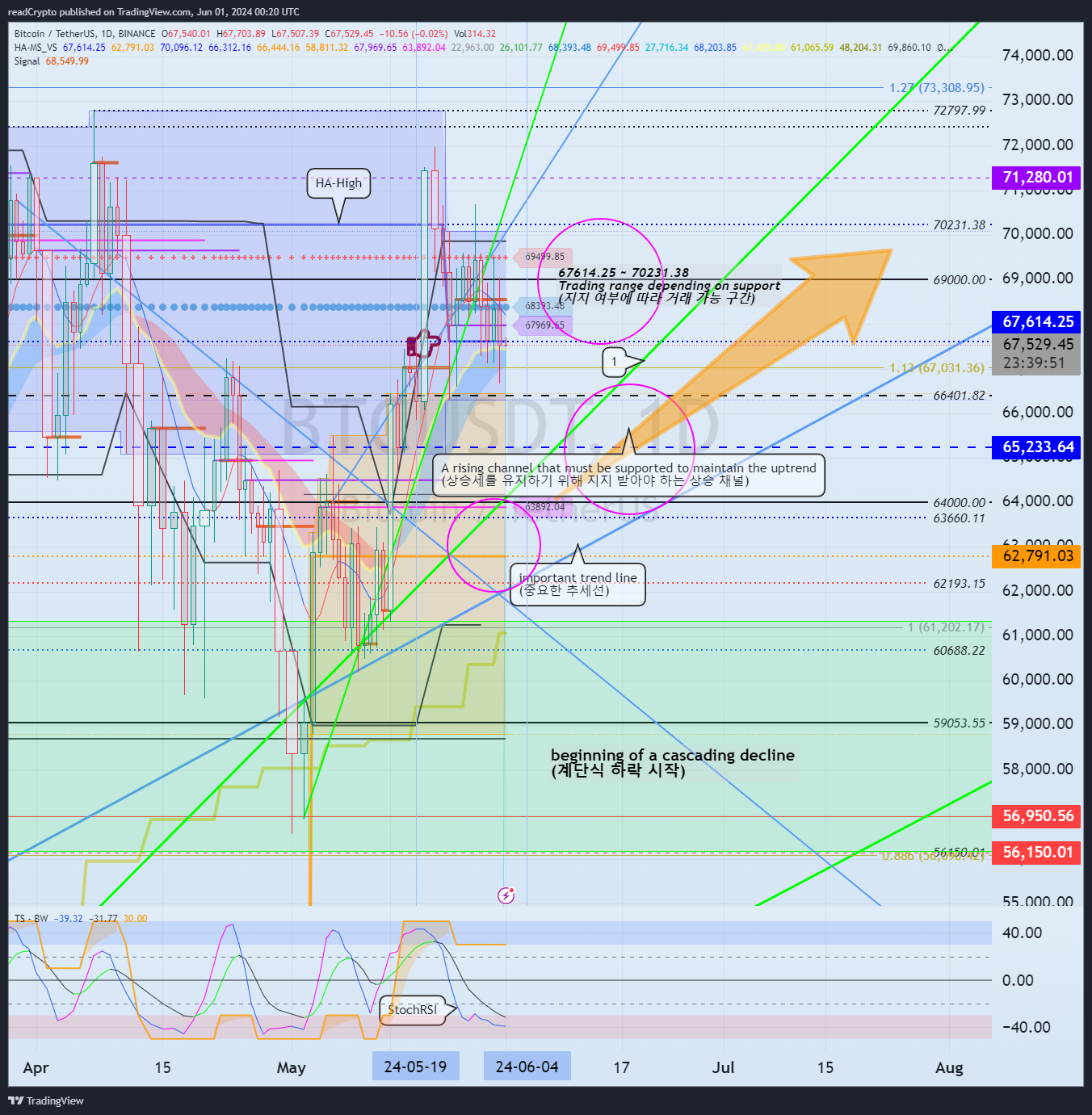 BINANCE:BTCUSDT Chart Image by readCrypto