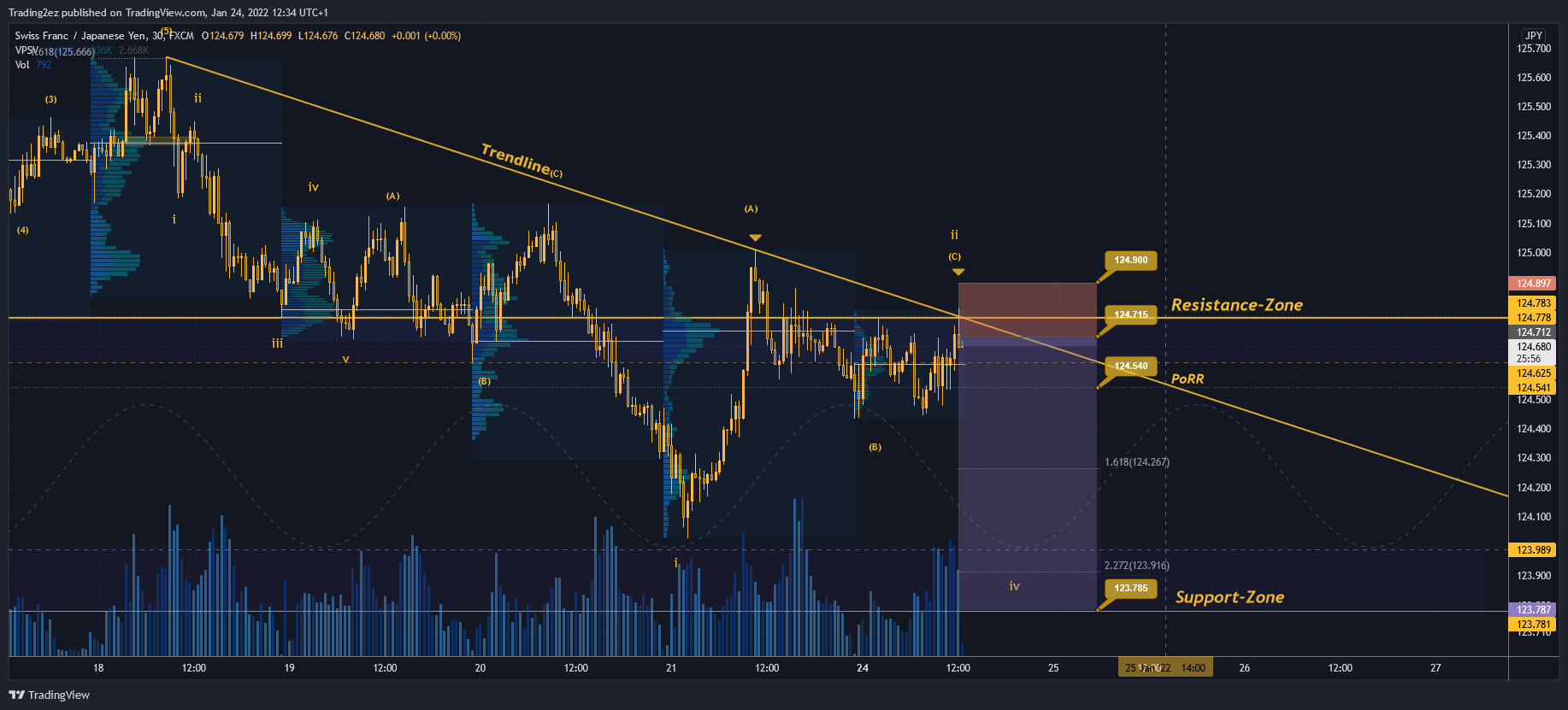 FX:CHFJPY Chart Image by Trading2ez