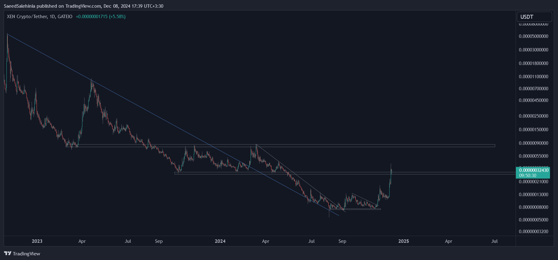 GATEIO:XENUSDT Chart Image by SaeedSalehinia