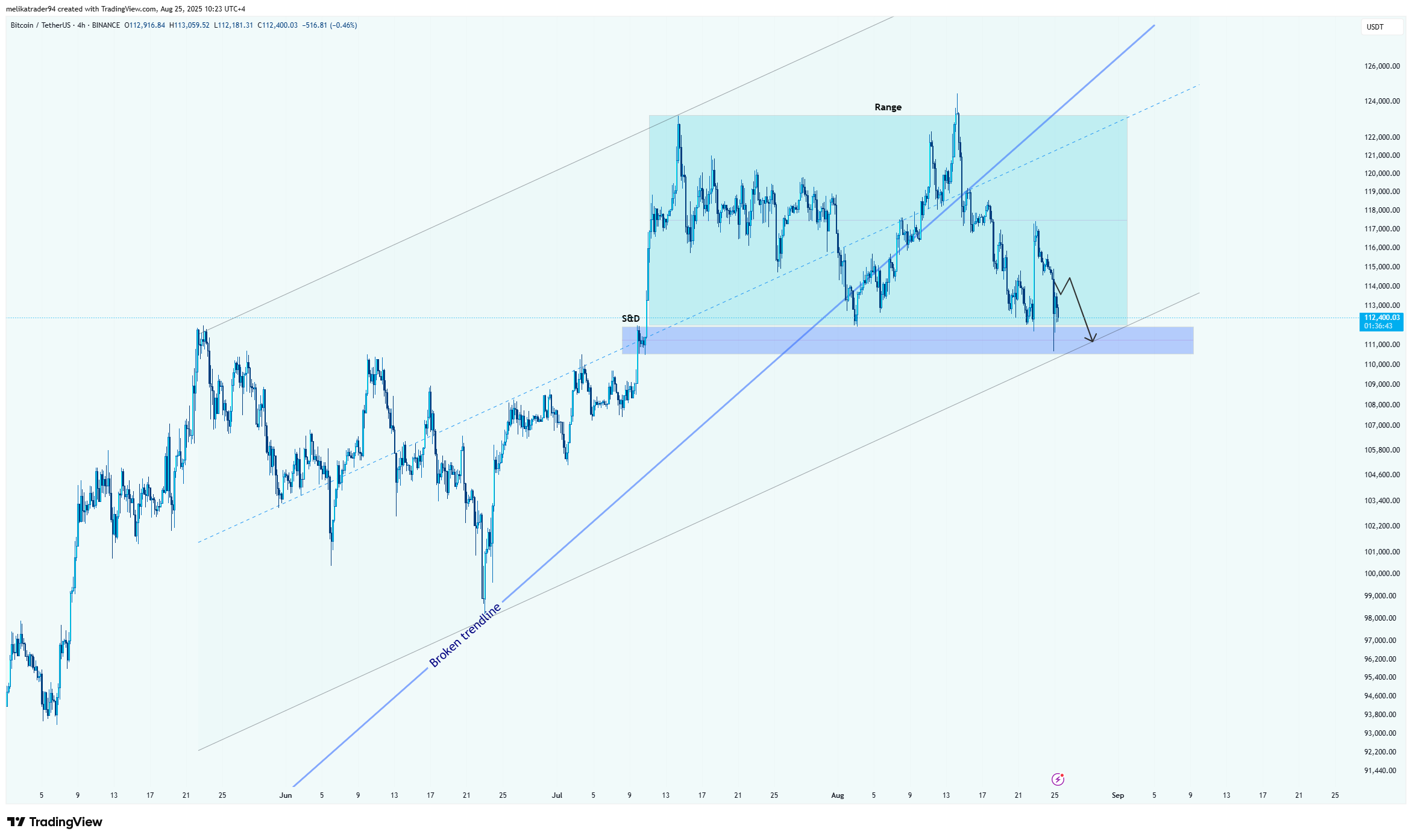 BINANCE:BTCUSDT Chart Image by melikatrader94