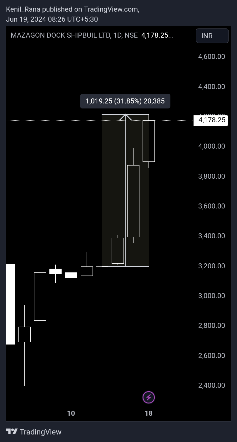 NSE:MAZDOCK Chart Image by Kenil_Rana