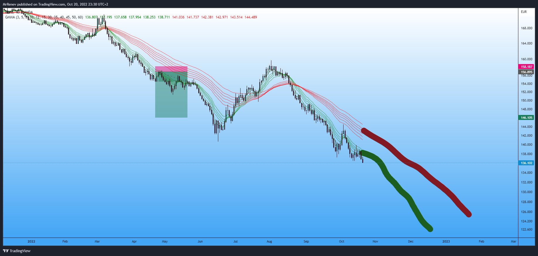 OANDA:DE10YBEUR Chart Image by MrRenev