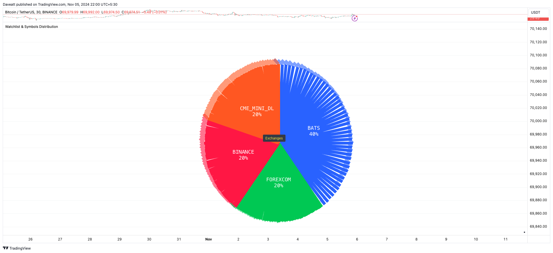 BINANCE:BTCUSDT Chart Image by Daveatt