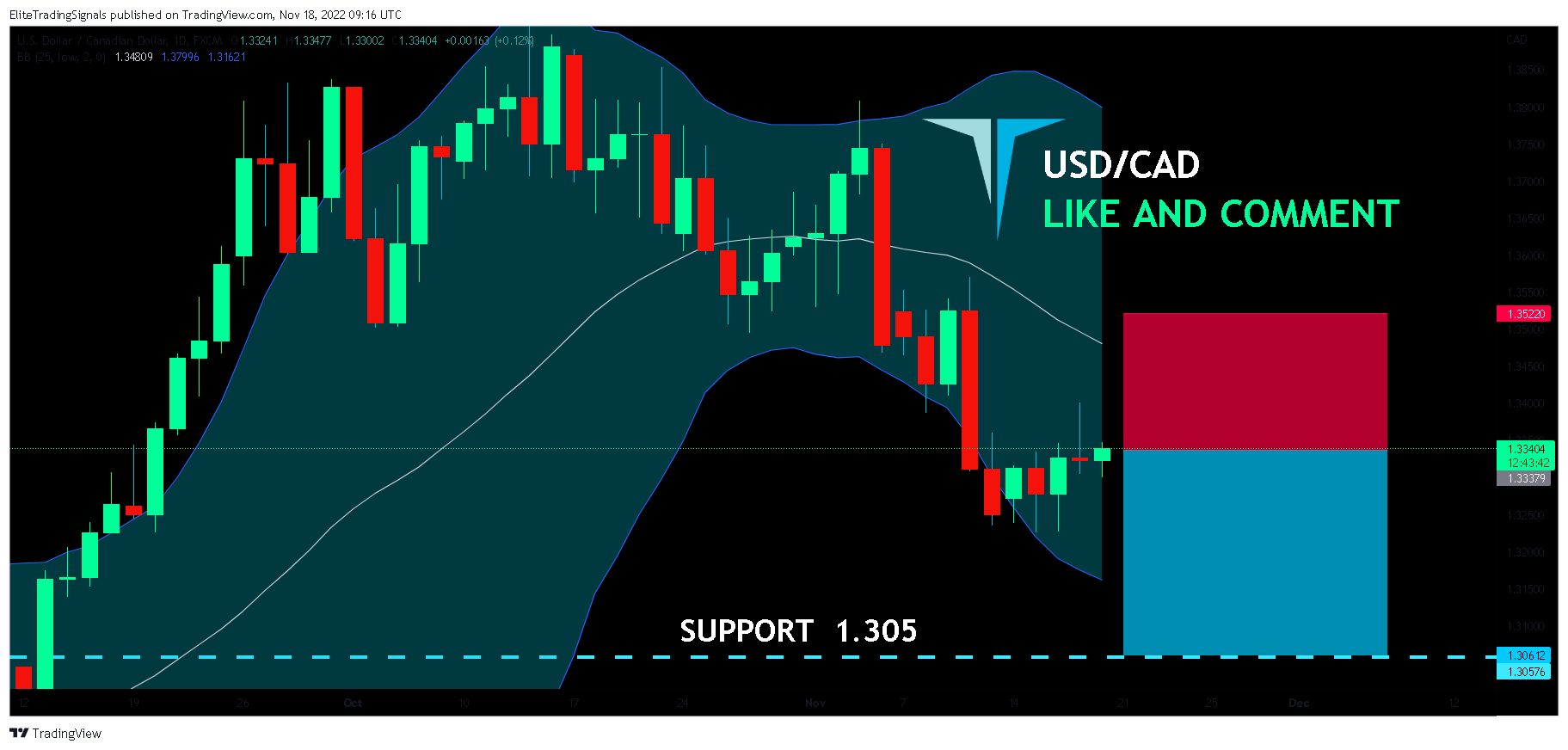 FX:USDCAD Chart Image by EliteTradingSignals