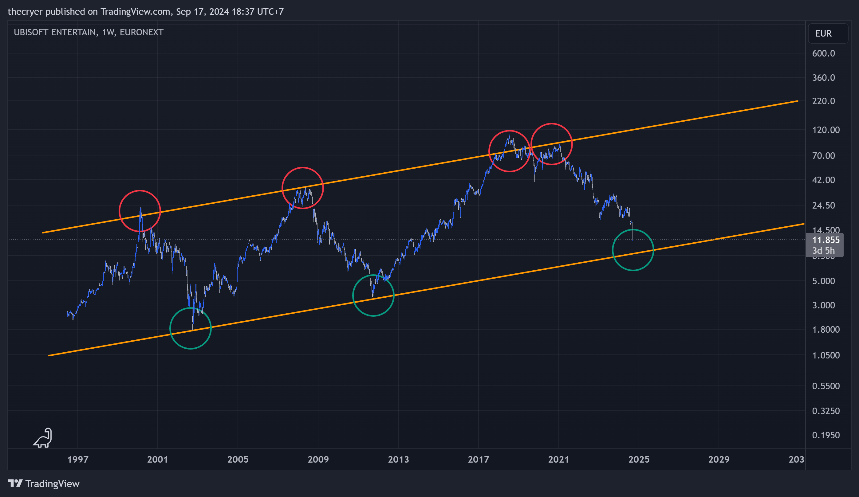 EURONEXT_DLY:UBI Chart Image by thecryer