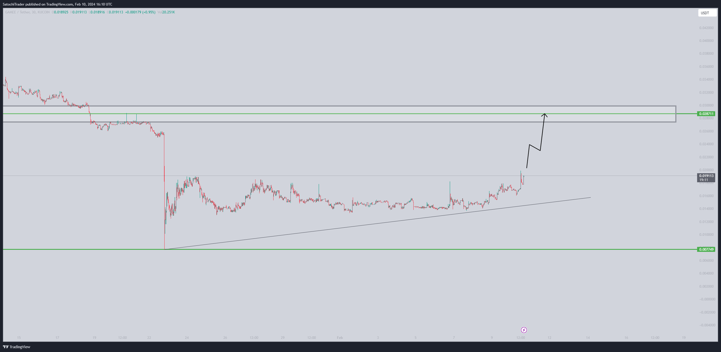 KUCOIN:GMEEUSDT Chart Image by SatochiTrader