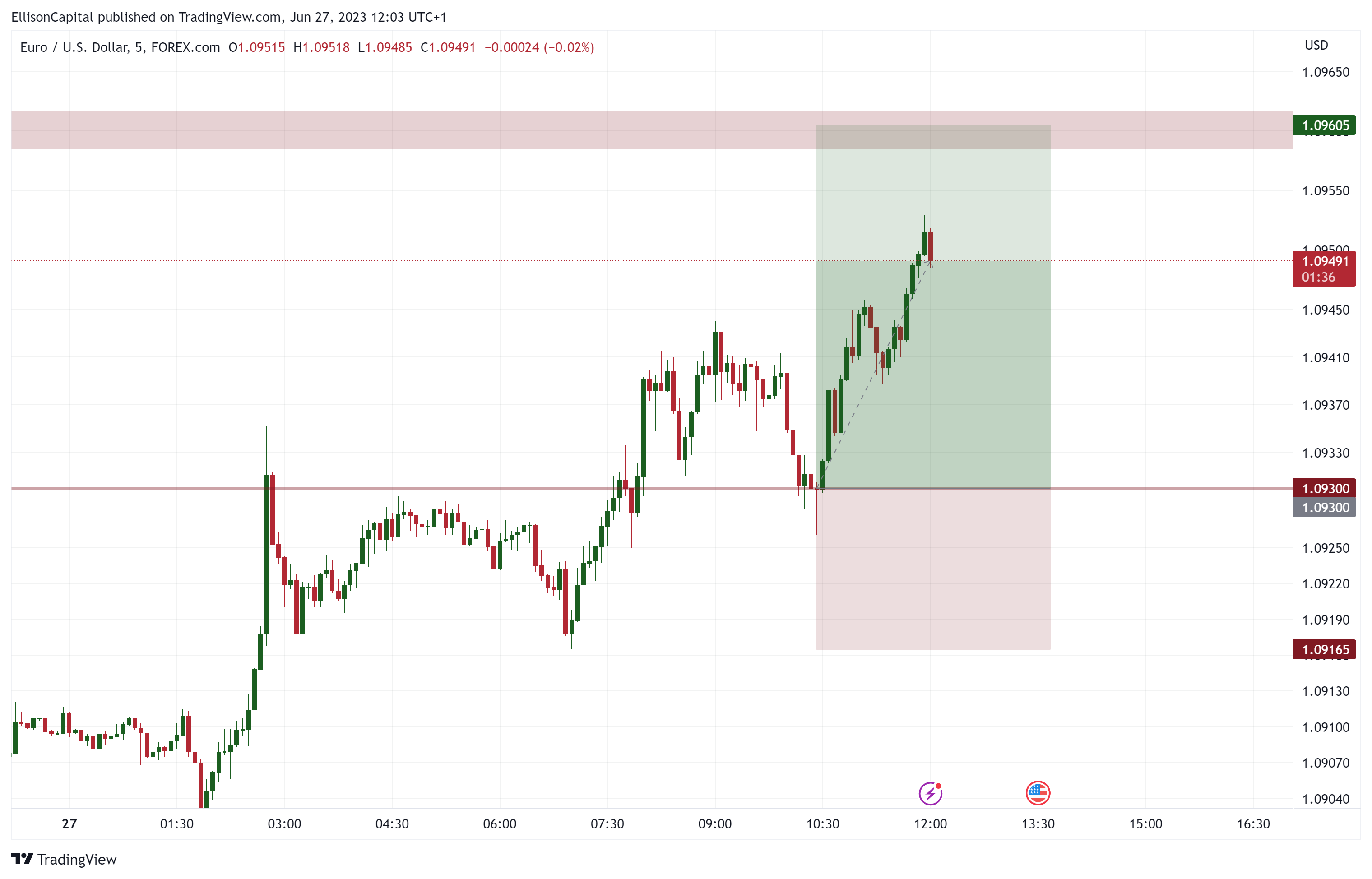 FOREXCOM:EURUSD Chart Image by EllisonCapital