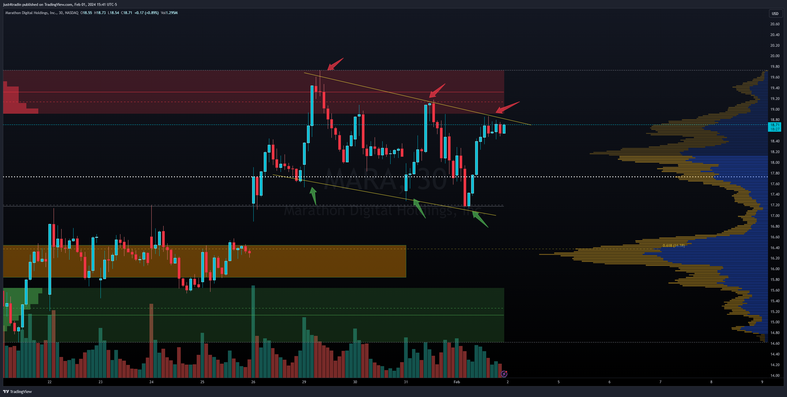 NASDAQ:MARA Chart Image by just4tradin