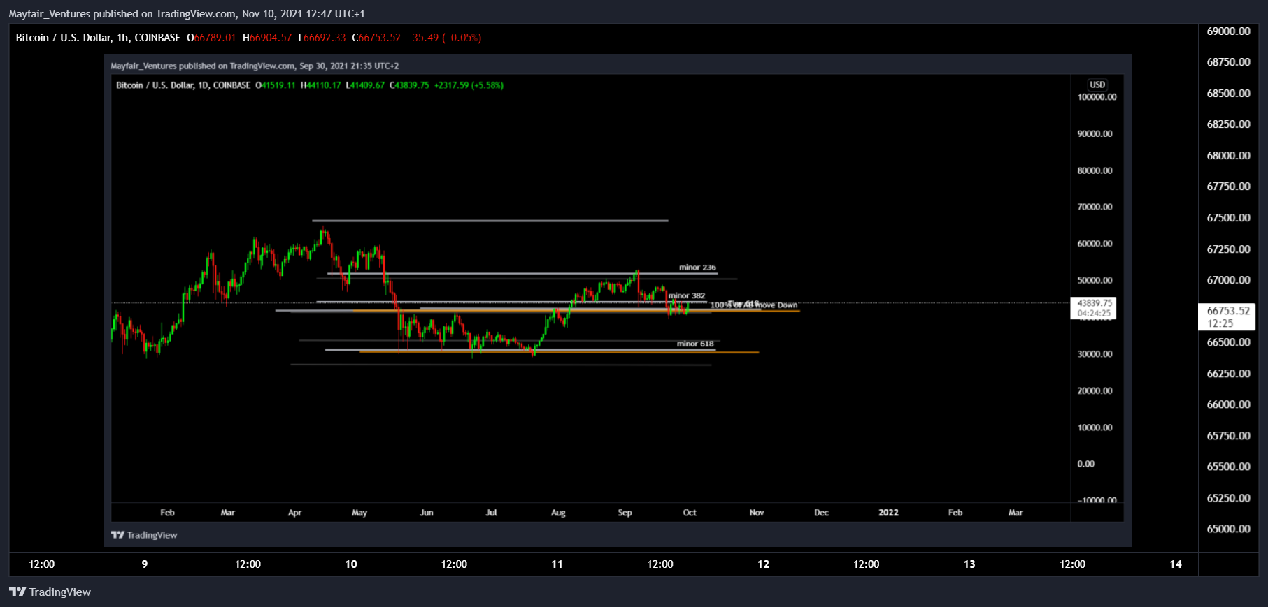 COINBASE:BTCUSD Chart Image by Mayfair_Ventures