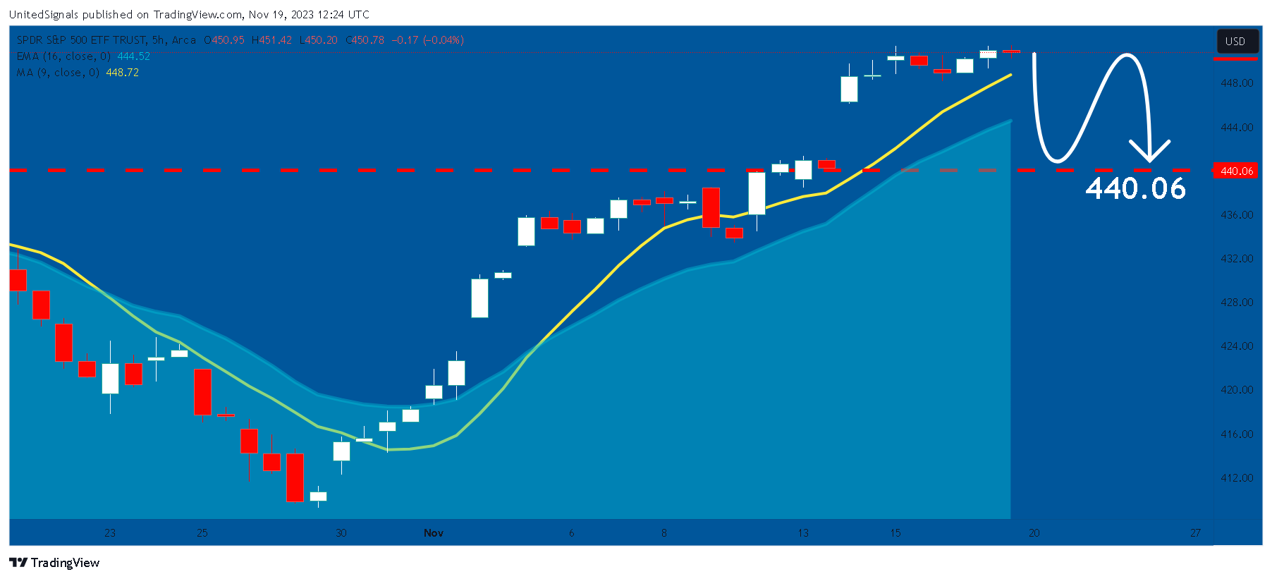 BATS:SPY Chart Image by UnitedSignals
