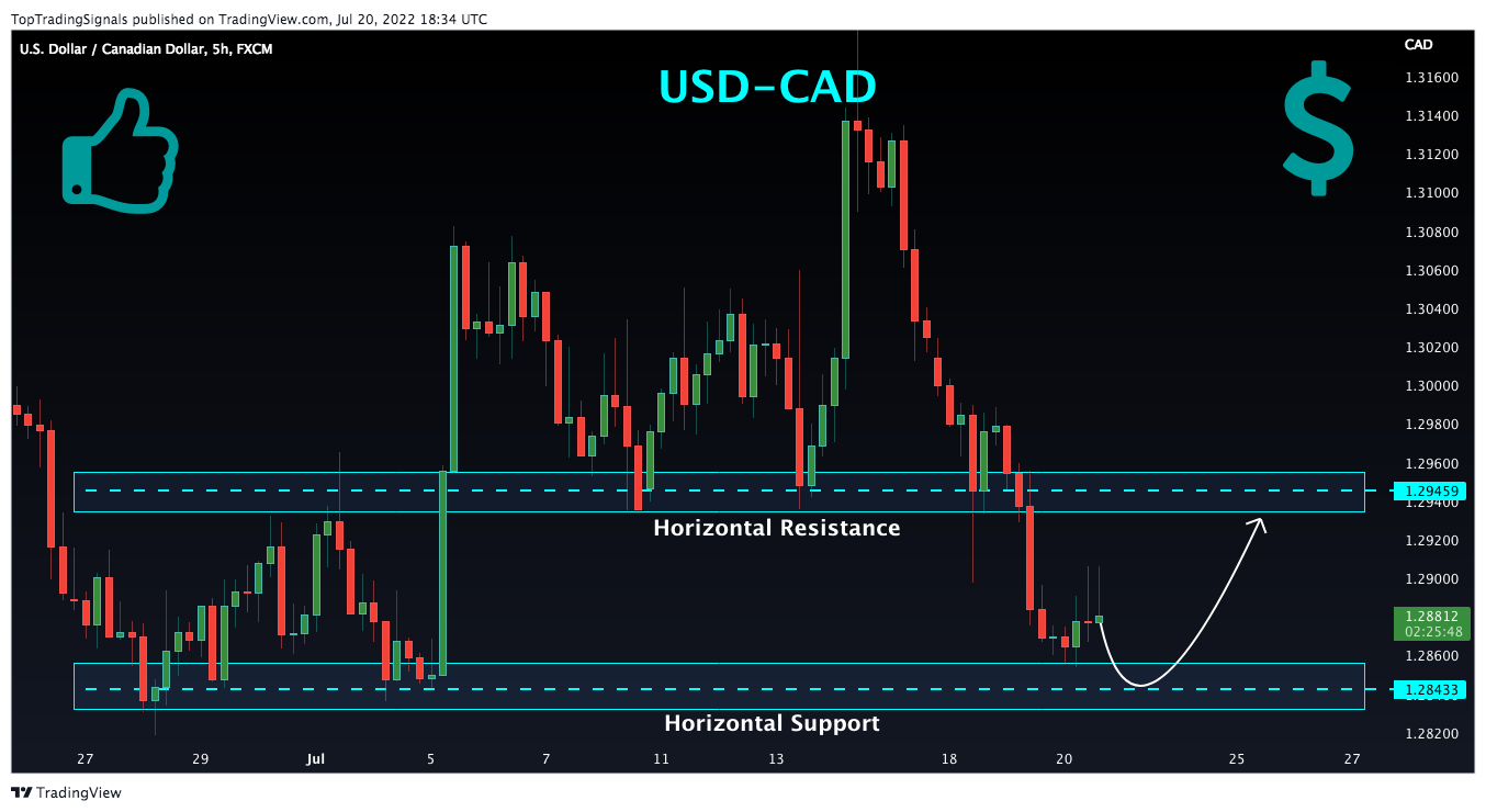 FX:USDCAD Chart Image by TopTradingSignals