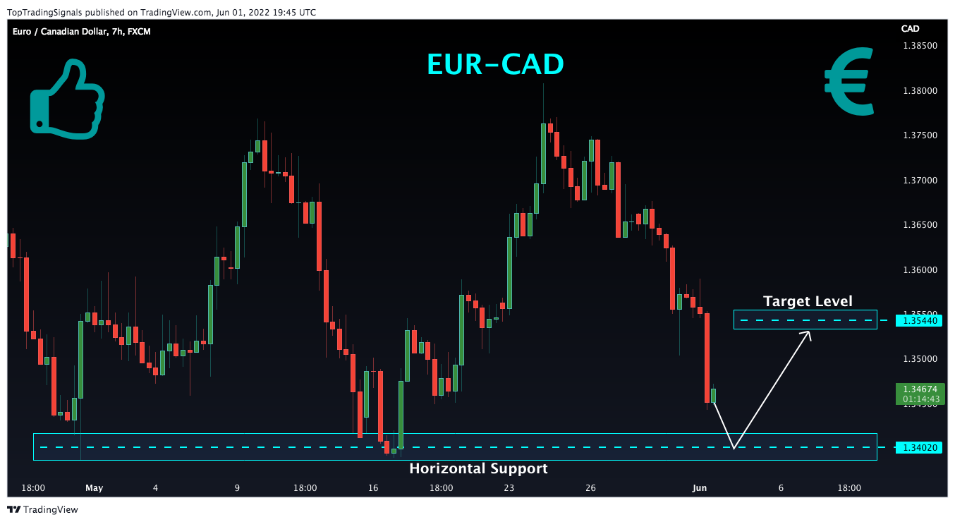 FX:EURCAD Chart Image by TopTradingSignals