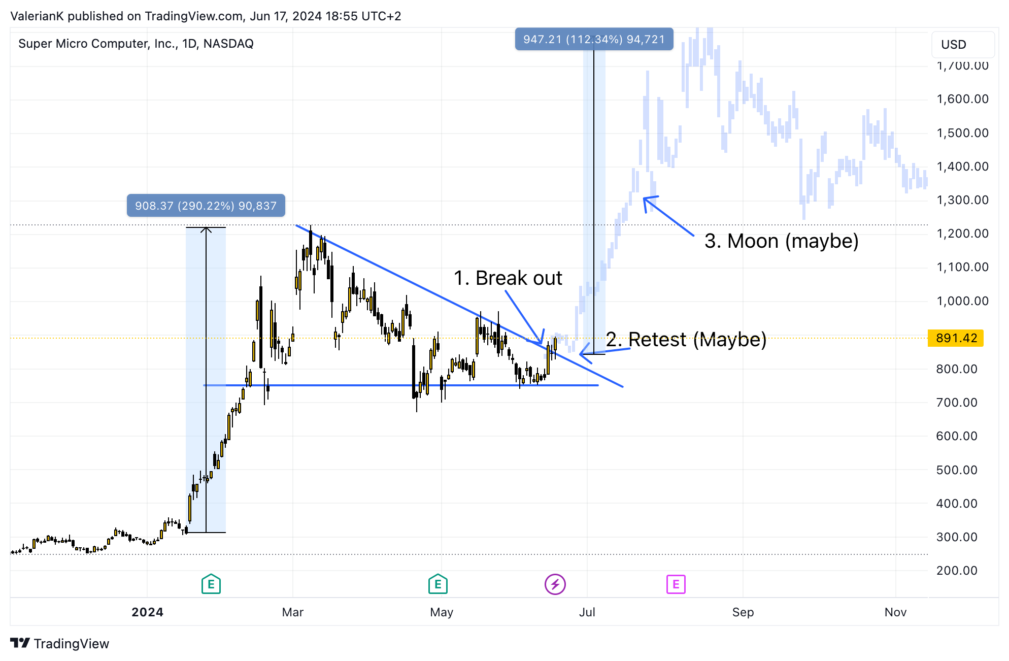 BATS:SMCI Chart Image by Val-the_vagrant_Surfer