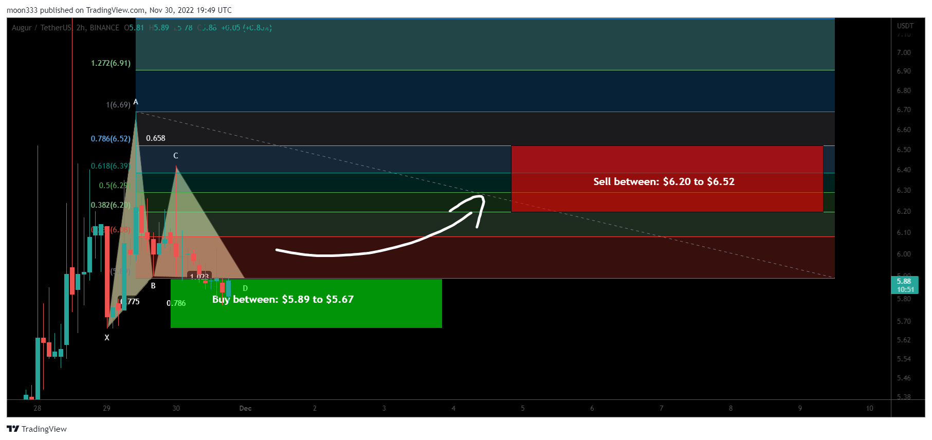 BINANCE:REPUSDT Chart Image by moon333