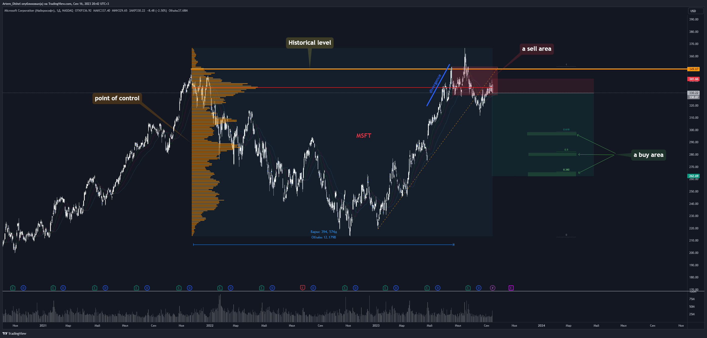 NASDAQ:MSFT Chart Image by Artem_Dishel